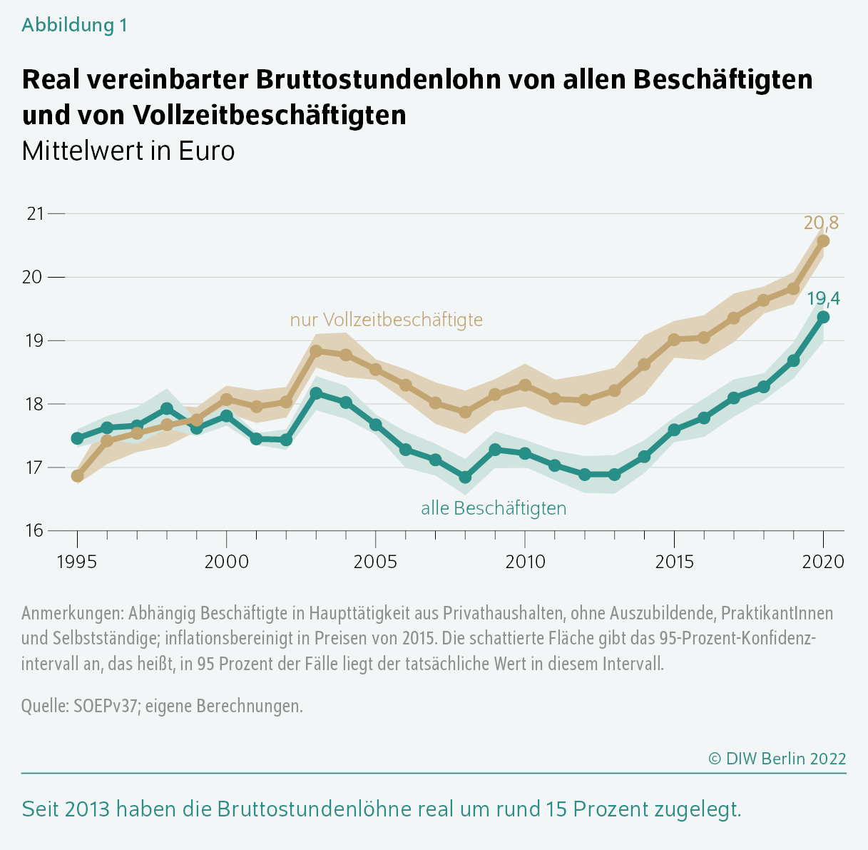 Abbildung 1
Real vereinbarter Bruttostundenlohn von allen Beschäftigten und von Vollzeitbeschäftigten
Mittelwert in Euro
Seit 2013 haben die Bruttostundenlöhne real um rund 15 Prozent zugelegt.