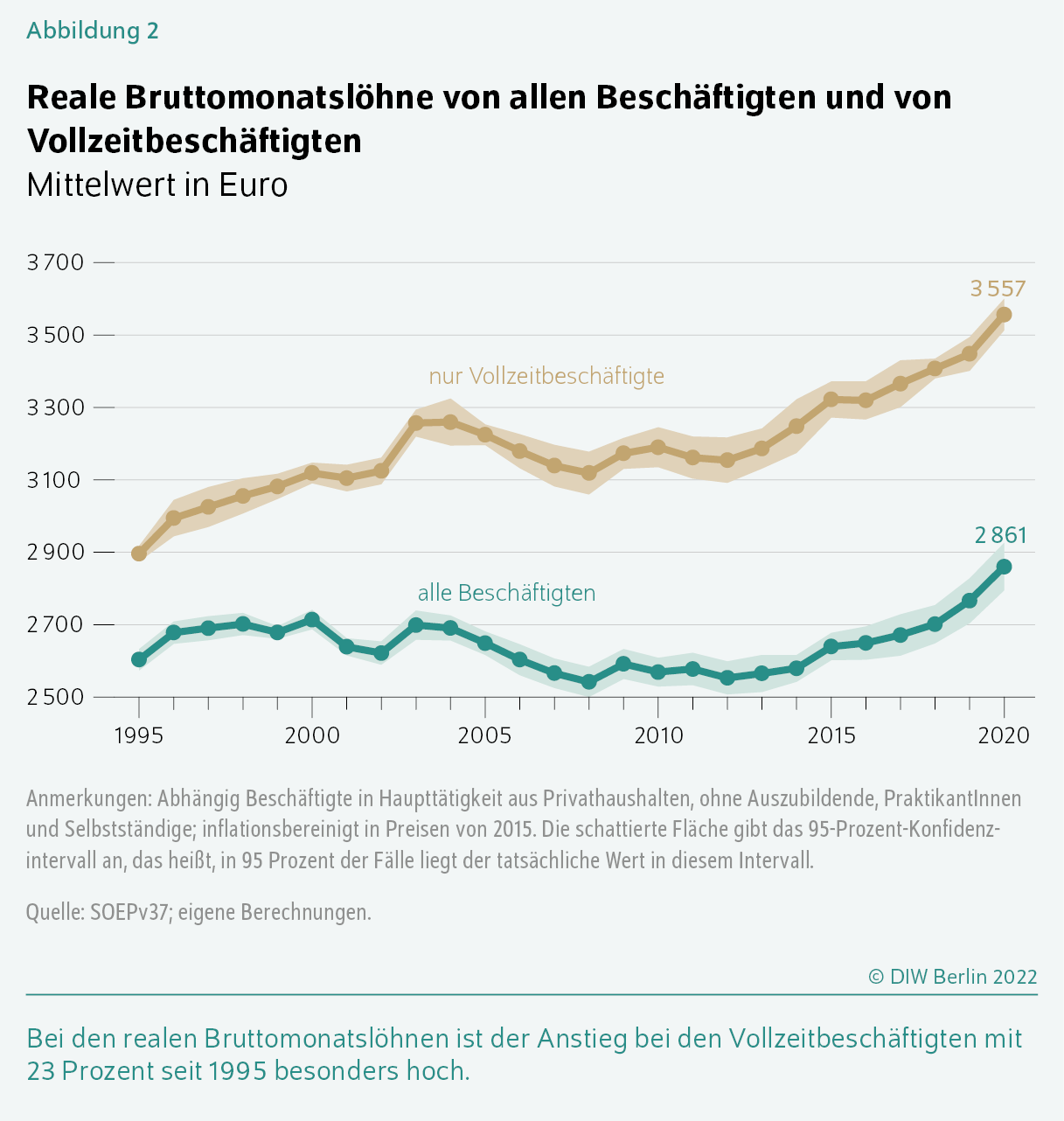Abbildung 2
Reale Bruttomonatslöhne von allen Beschäftigten und von Vollzeitbeschäftigten
Mittelwert in Euro
Bei den realen Bruttomonatslöhnen ist der Anstieg bei den Vollzeitbeschäftigten mit 23 Prozent seit 1995 besonders hoch.