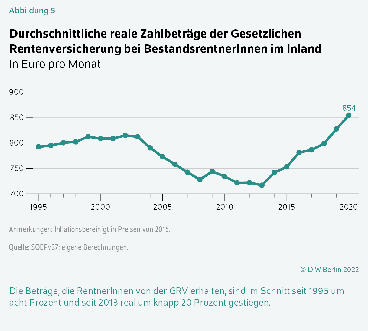 Abbildung 5
Durchschnittliche reale Zahlbeträge der Gesetzlichen Rentenversicherung bei BestandsrentnerInnen im Inland
In Euro pro Monat
ntnerInnen von der GRV erhalten, sind im Schnitt seit 1995 um acht Prozent und seit 2013 real um knapp 20 Prozent gestiegen.