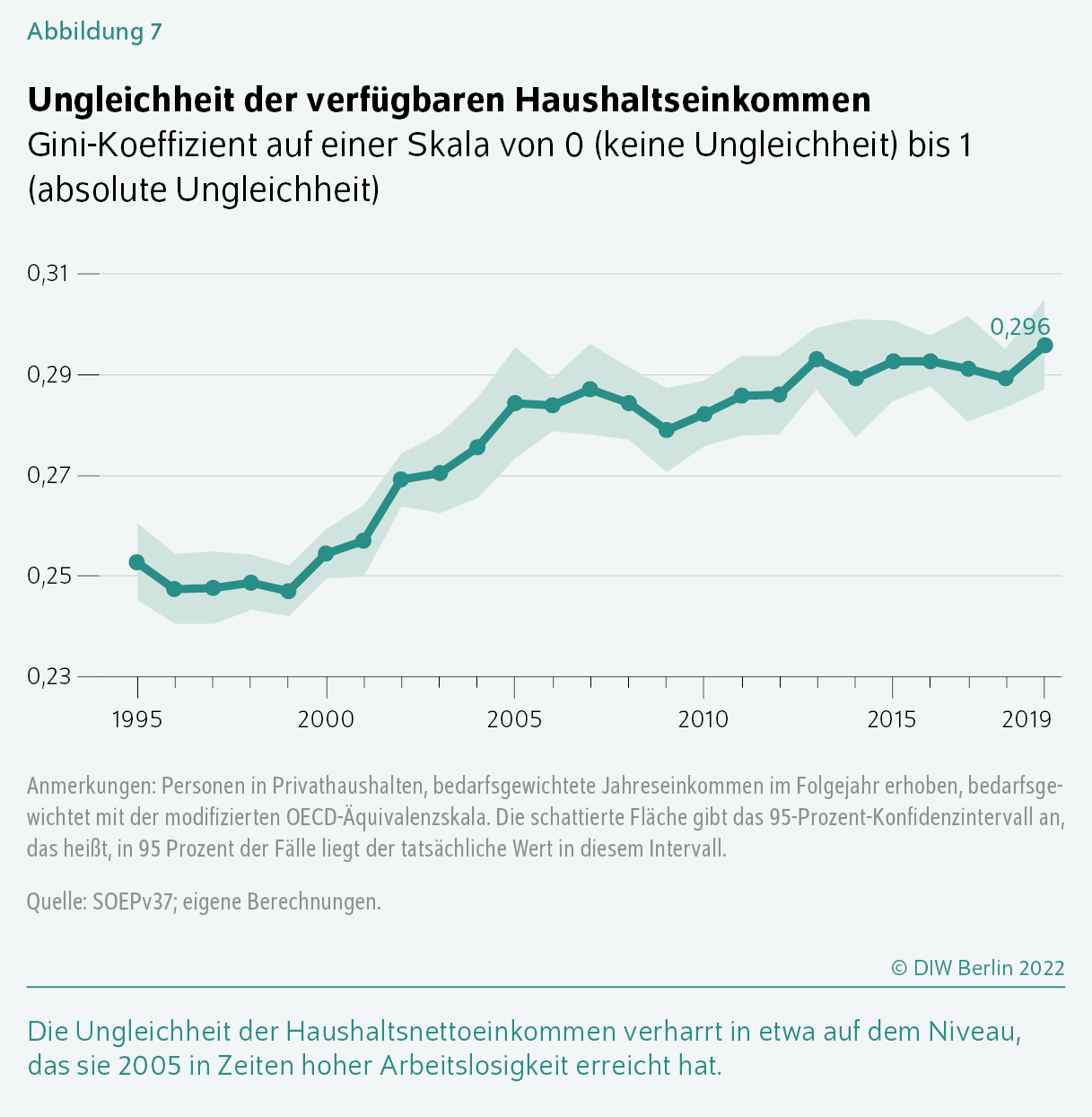 Abbildung 7
Ungleichheit der verfügbaren Haushaltseinkommen
Gini-Koeffizient auf einer Skala von 0 (keine Ungleichheit) 
bis 1 (absolute Ungleichheit)
Die Ungleichheit der Haushaltsnettoeinkommen verharrt in etwa auf dem Niveau, das sie 2005 in Zeiten hoher Arbeitslosigkeit erreicht hat.