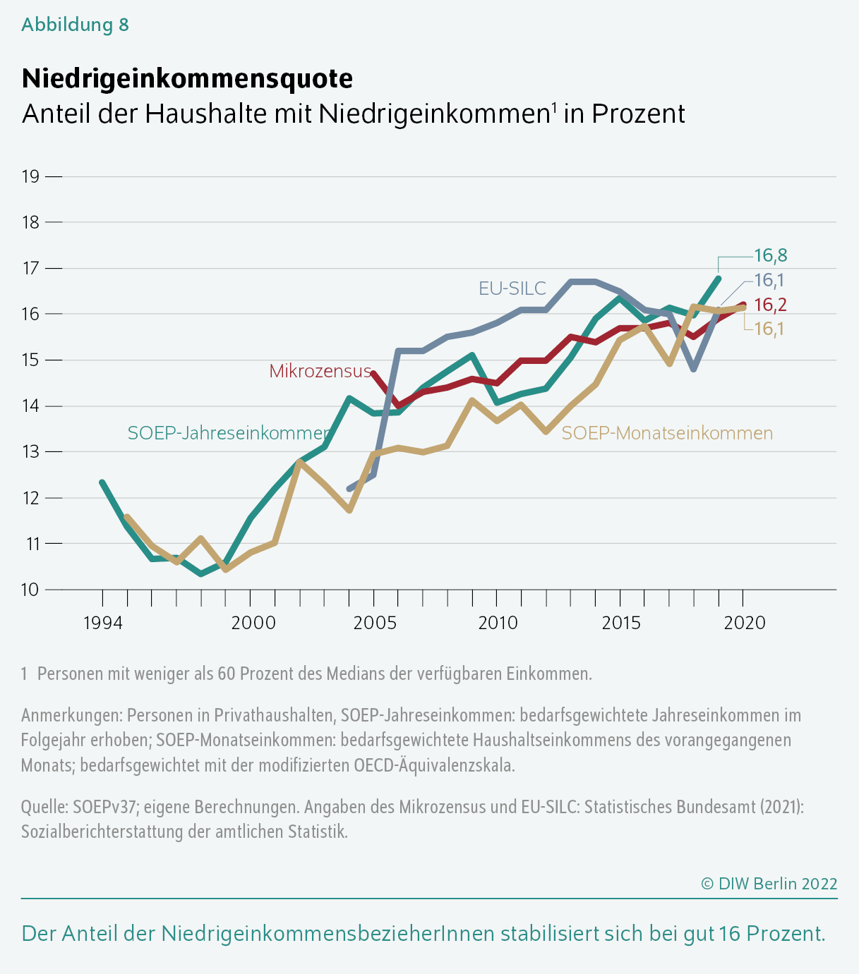 Abbildung 8
Niedrigeinkommensquote
Anteil der Haushalte mit Niedrigeinkommen1 in Prozent
Der Anteil der NiedrigeinkommensbezieherInnen stabilisiert sich bei gut 16 Prozent.