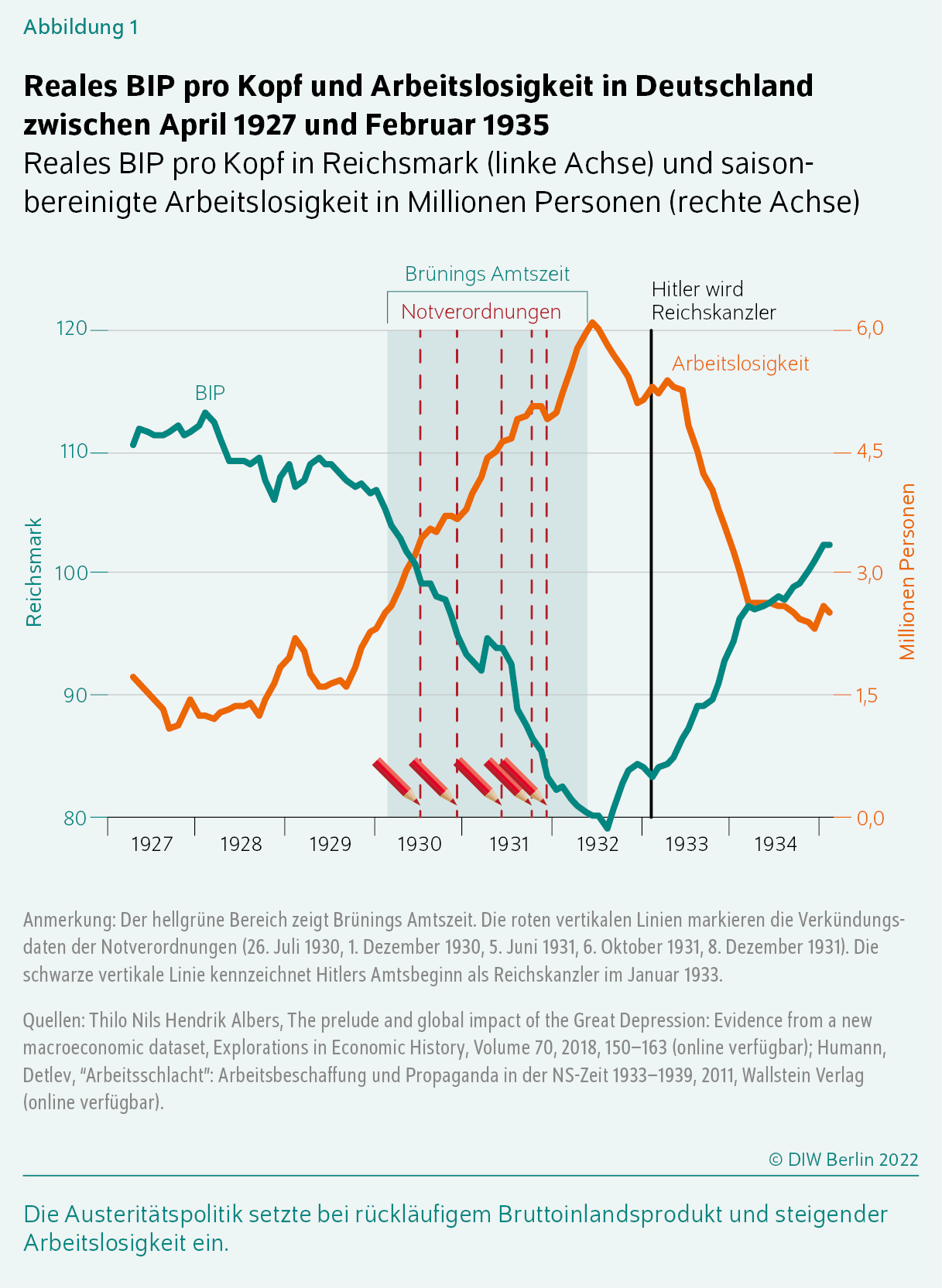 Abbildung 1
Reales BIP pro Kopf und Arbeitslosigkeit in Deutschland zwischen April 1927 und Februar 1935
Reales BIP pro Kopf in Reichsmark (linke Achse) und saison­bereinigte Arbeitslosigkeit in Millionen Personen (rechte Achse)
Die Austeritätspolitik setzte bei rückläufigem Bruttoinlandsprodukt und steigender Arbeitslosigkeit ein.