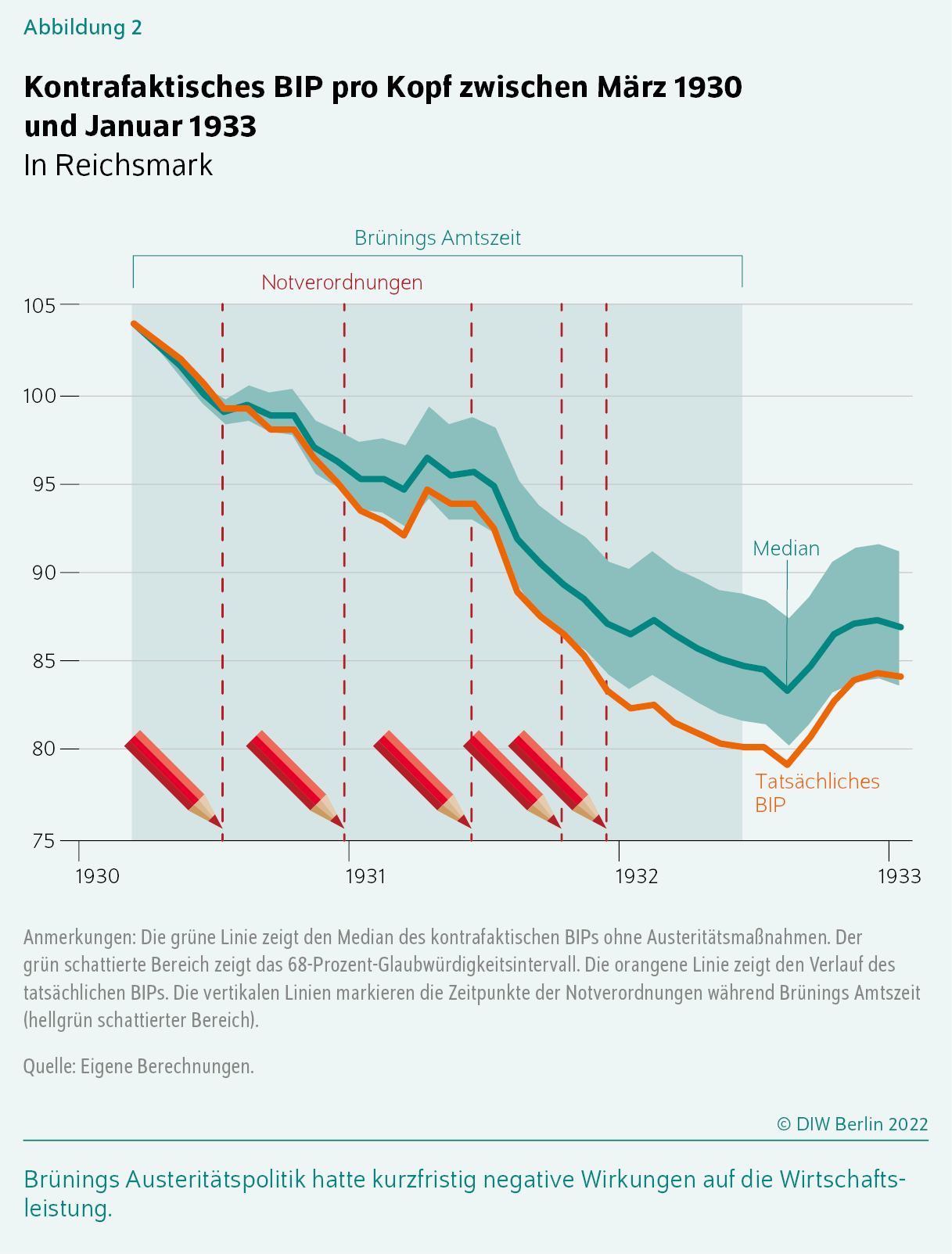 Abbildung 2
Kontrafaktisches BIP pro Kopf zwischen März 1930 
und Januar 1933
In Reichsmark
Brünings Austeritätspolitik hatte kurzfristig negative Wirkungen auf die Wirtschaftsleistung.