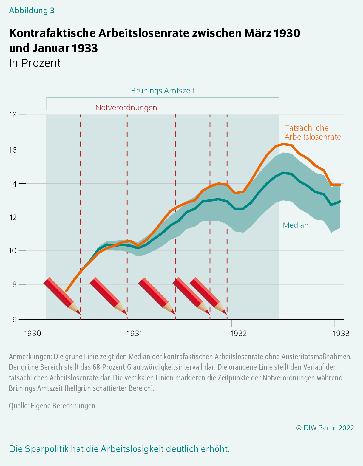 Abbildung 3
Kontrafaktische Arbeitslosenrate zwischen März 1930 
und Januar 1933
In Prozent
Die Sparpolitik hat die Arbeitslosigkeit deutlich erhöht.