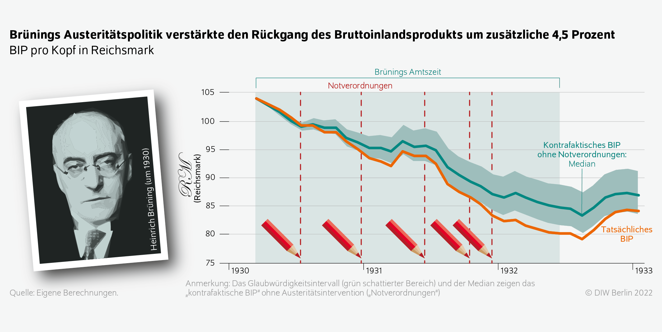 Brünings Austeritätspolitik verstärkte den Rückgang des Bruttoinlandsprodukts um zusätzliche 4,5 Prozent
BIP pro Kopf in Reichsmark