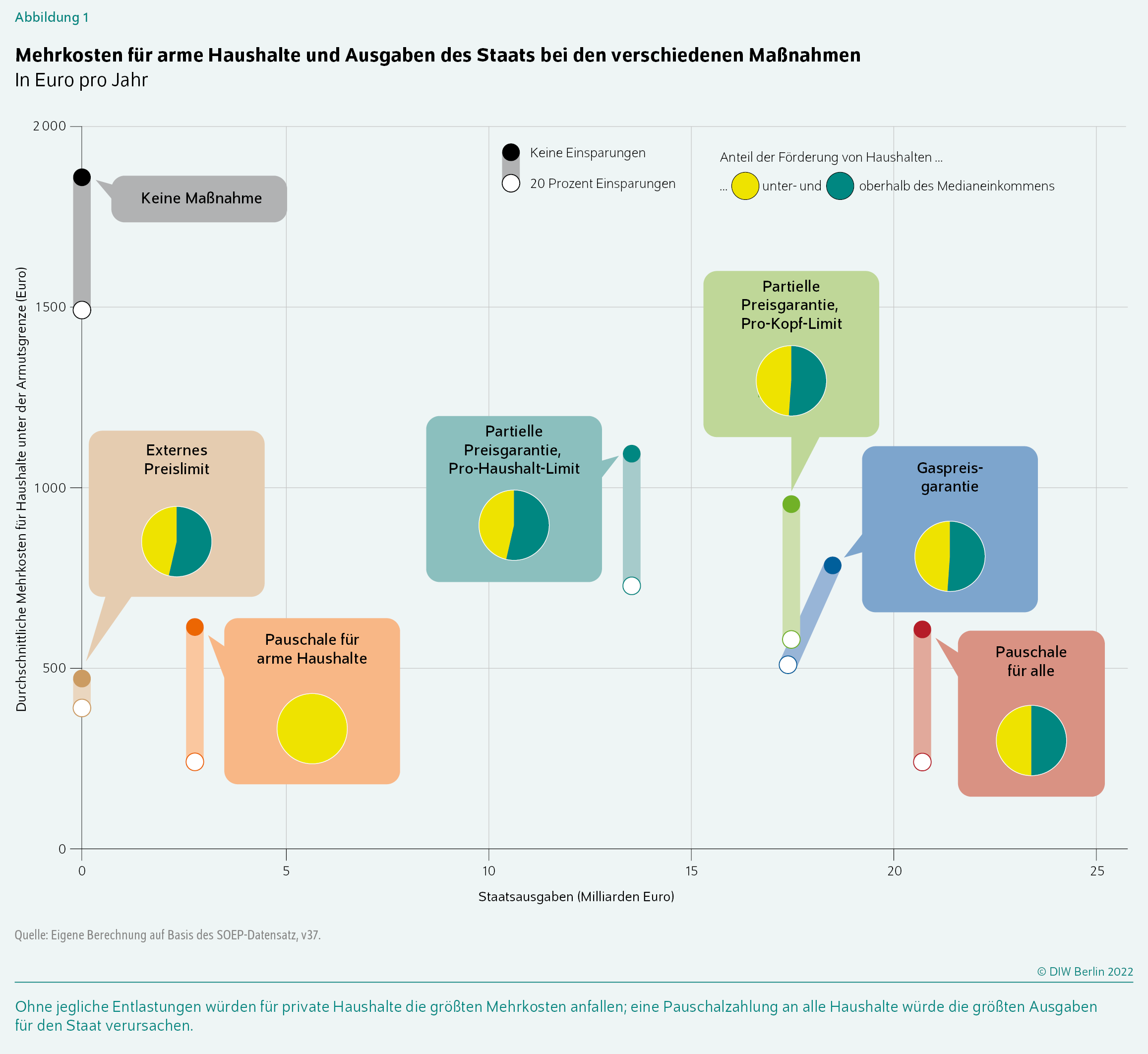 Mehrkosten für arme Haushalte und Ausgaben des Staats bei den verschiedenen Maßnahmen
In Euro pro Jahr
Ohne jegliche Entlastungen würden für private Haushalte die größten Mehrkosten anfallen; eine Pauschalzahlung an alle Haushalte würde die größten Ausgaben für den Staat verursachen.