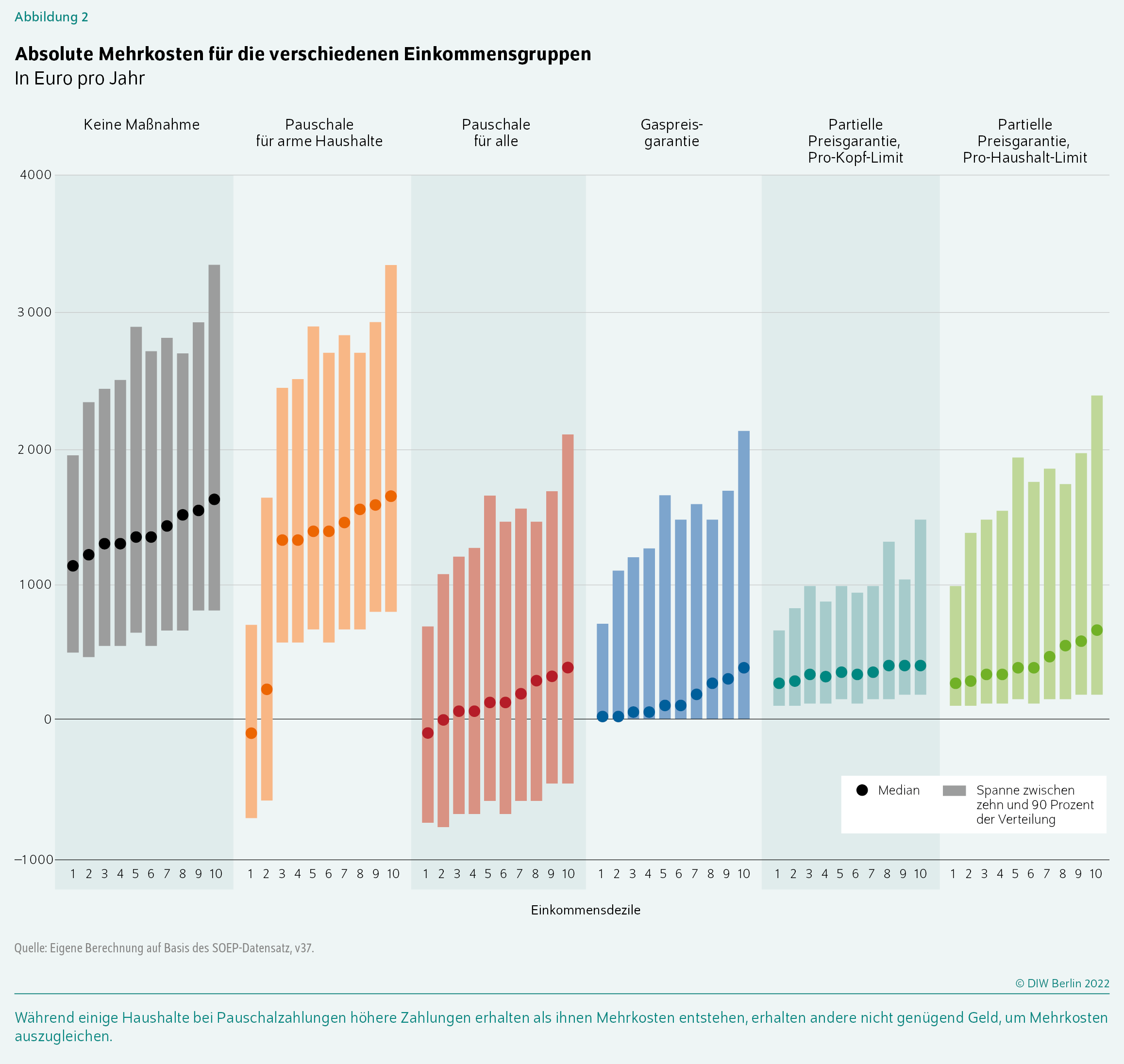 Absolute Mehrkosten für die verschiedenen Einkommensgruppen
In Euro pro Jahr
Während einige Haushalte bei Pauschalzahlungen höhere Zahlungen erhalten als ihnen Mehrkosten entstehen, erhalten andere nicht genügend Geld, um Mehrkosten auszugleichen.