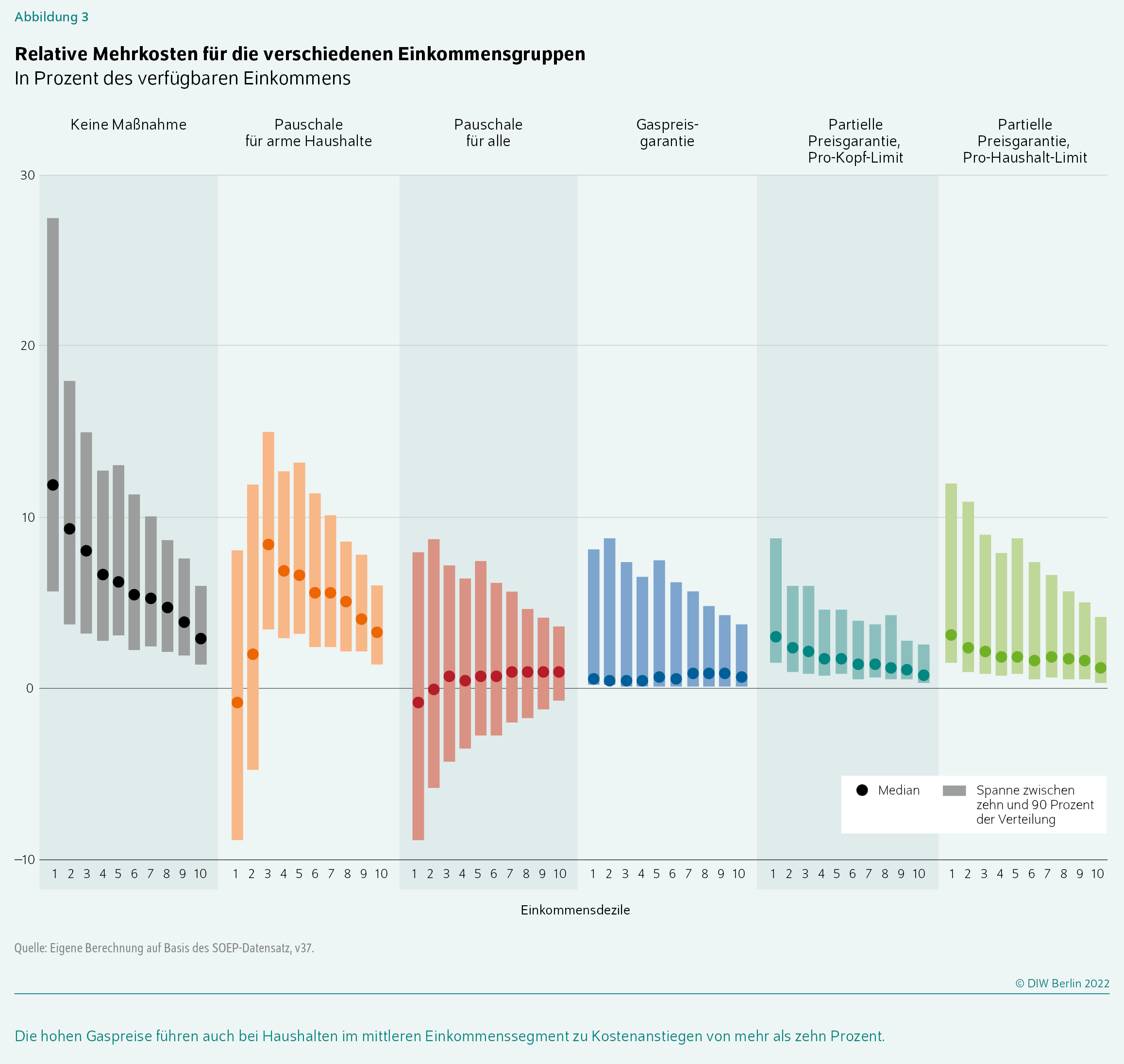 Relative Mehrkosten für die verschiedenen Einkommensgruppen
In Prozent des verfügbaren Einkommens
Die hohen Gaspreise führen auch bei Haushalten im mittleren Einkommenssegment zu Kostenanstiegen von mehr als zehn Prozent.