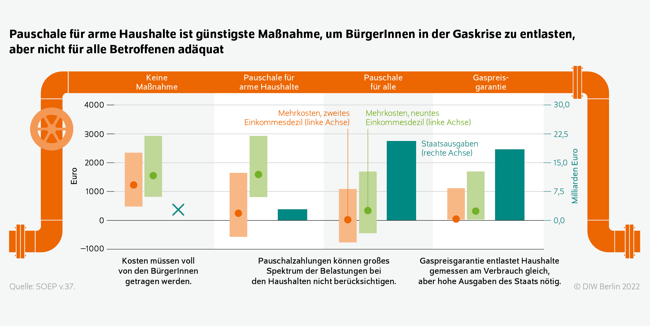 Pauschale für arme Haushalte ist günstigste Maßnahme, um BürgerInnen in der Gaskrise zu entlasten, aber nicht für alle Betroffenen adäquat