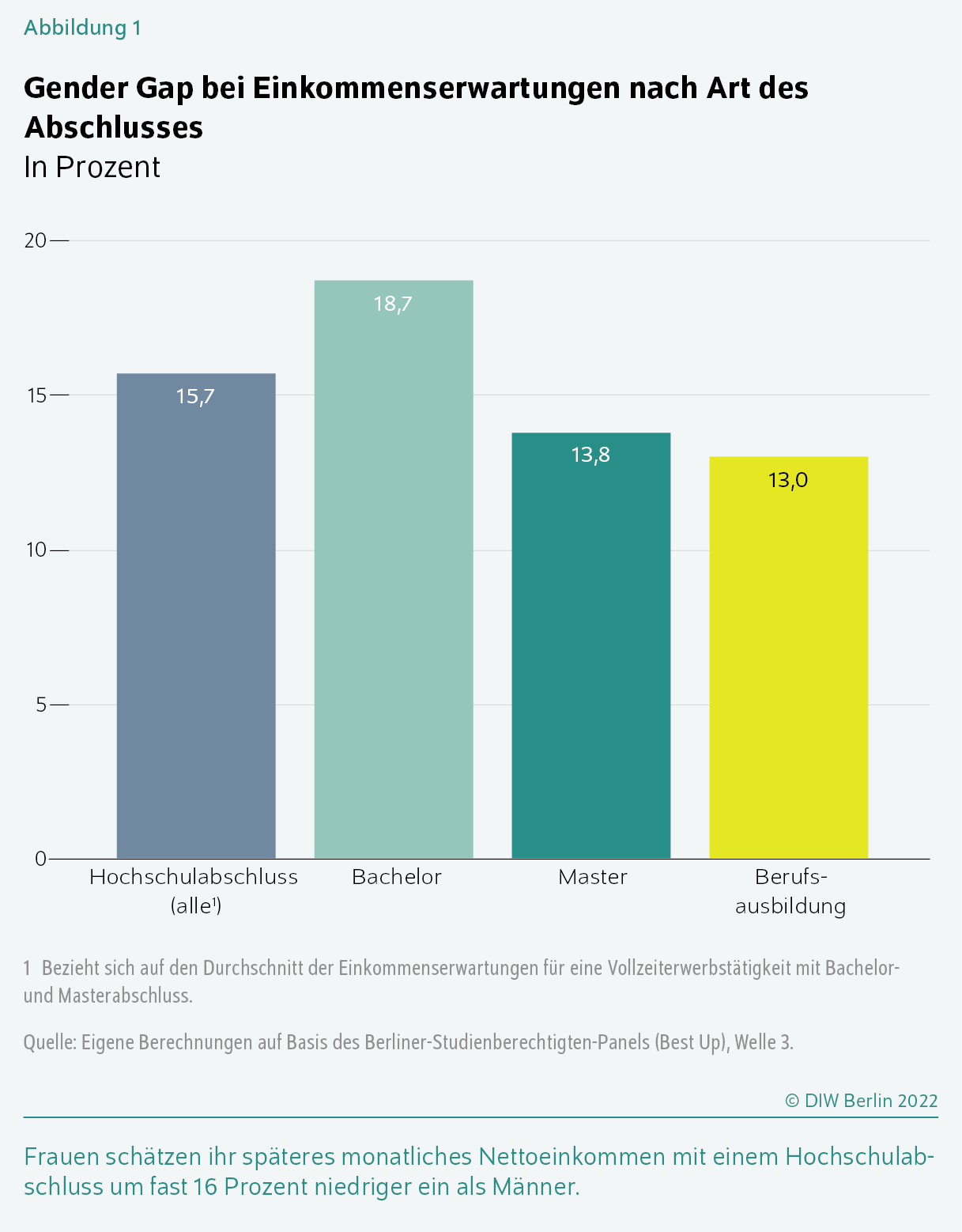 Gender Gap bei Einkommenserwartungen nach Art des Abschlusses
In Prozent
Frauen schätzen ihr späteres monatliches Nettoeinkommen mit einem Hochschul­abschluss um fast 16 Prozent niedriger ein als Männer.