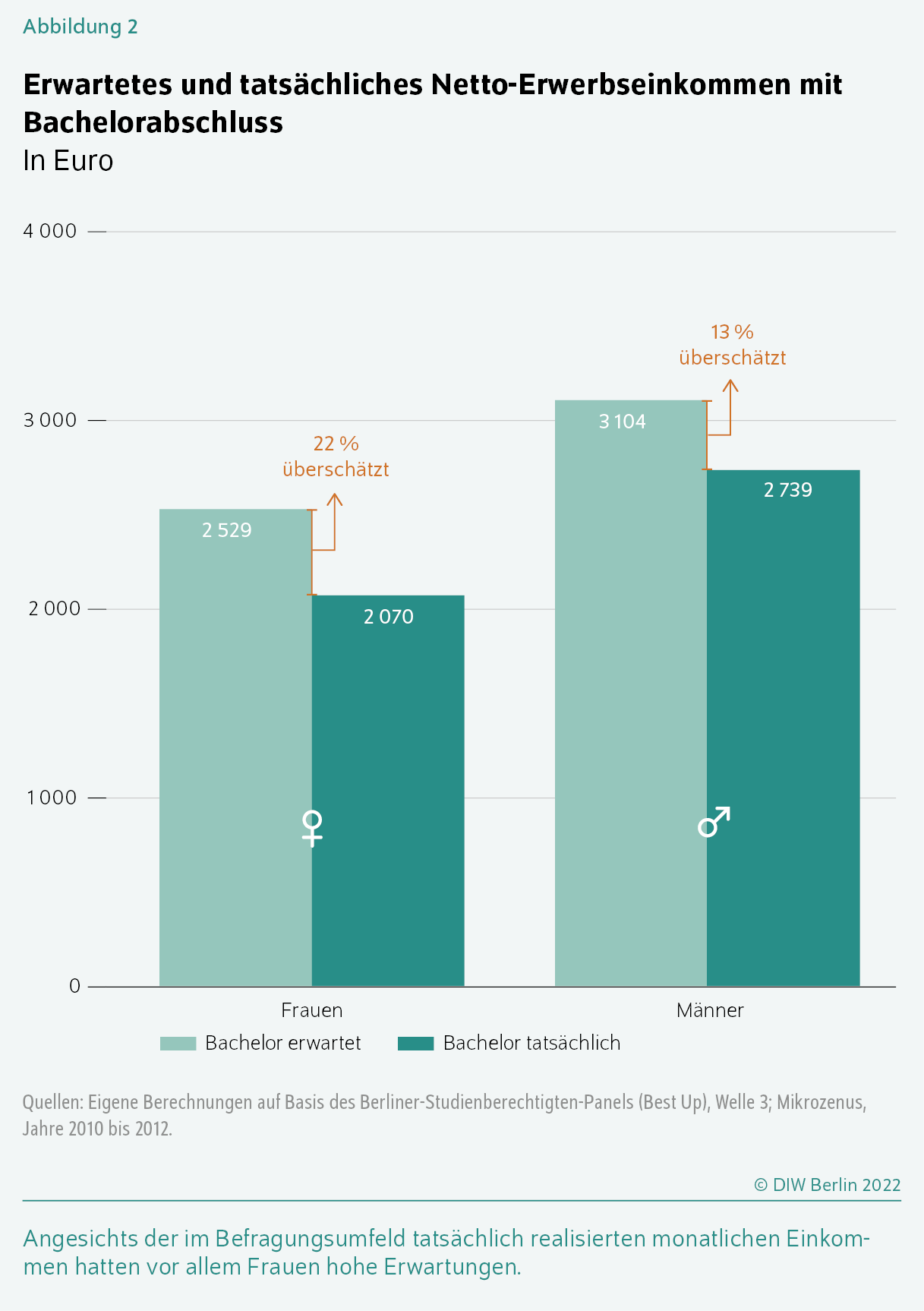 Erwartetes und tatsächliches Netto-Erwerbseinkommen mit Bachelorabschluss
In Euro
Angesichts der im Befragungsumfeld tatsächlich realisierten monatlichen Einkommen hatten vor allem Frauen hohe Erwartungen.