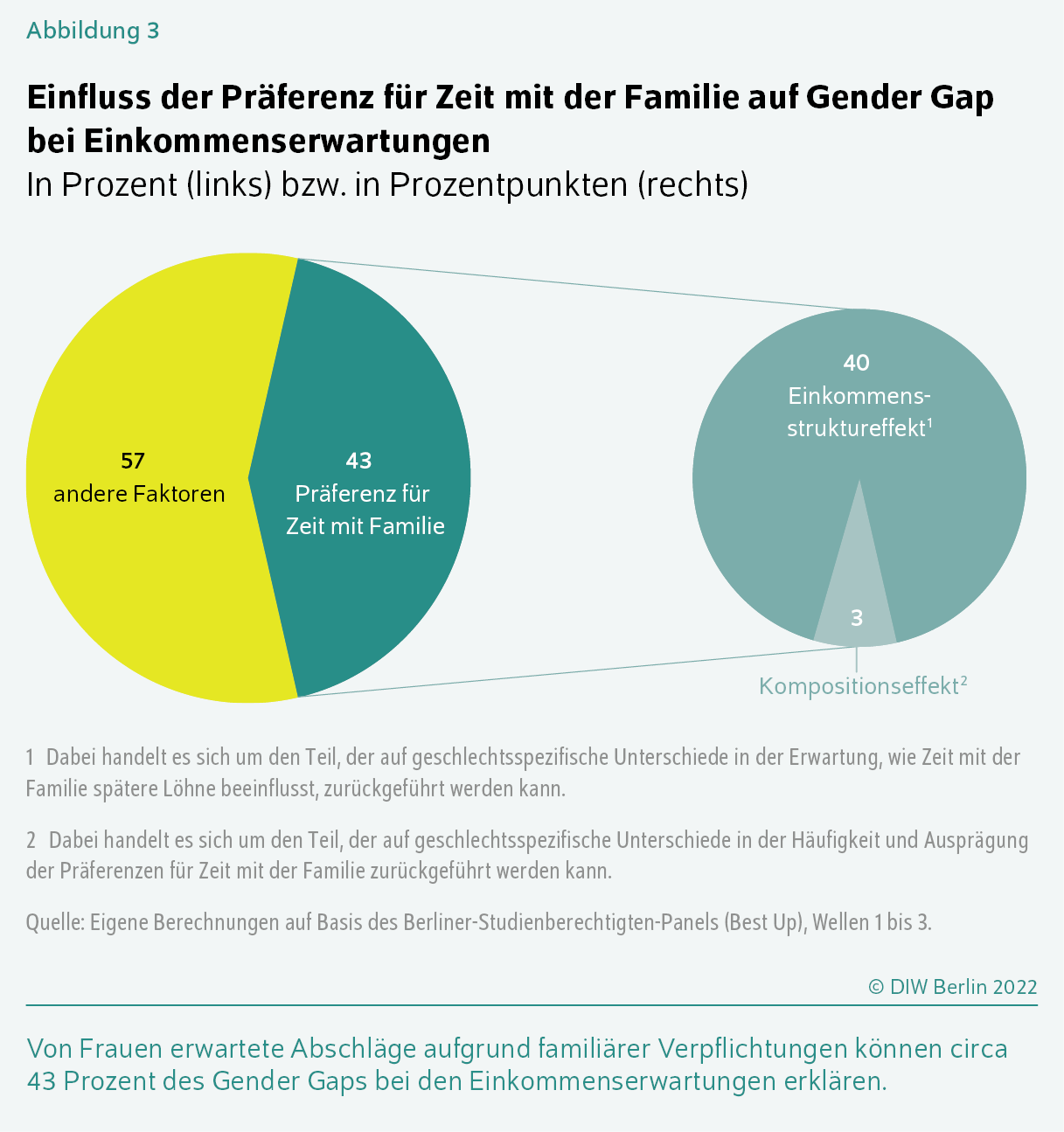 Einfluss der Präferenz für Zeit mit der Familie auf Gender Gap bei Einkommenserwartungen
In Prozent (links) bzw. in Prozentpunkten (rechts)
Von Frauen erwartete Abschläge aufgrund familiärer Verpflichtungen können circa 43 Prozent des Gender Gaps bei den Einkommenserwartungen erklären.