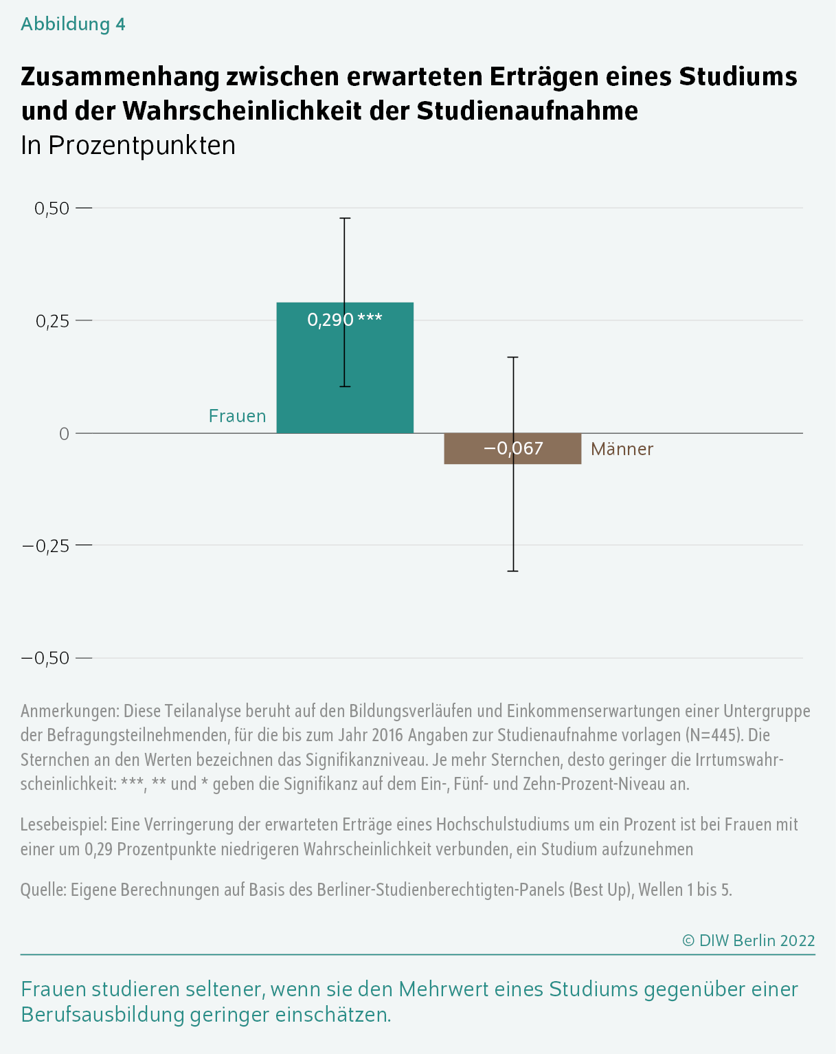 Zusammenhang zwischen erwarteten Erträgen eines Studiums und der Wahrscheinlichkeit der Studienaufnahme
In Prozentpunkten
Frauen studieren seltener, wenn sie den Mehrwert eines Studiums gegenüber einer Berufsausbildung geringer einschätzen.