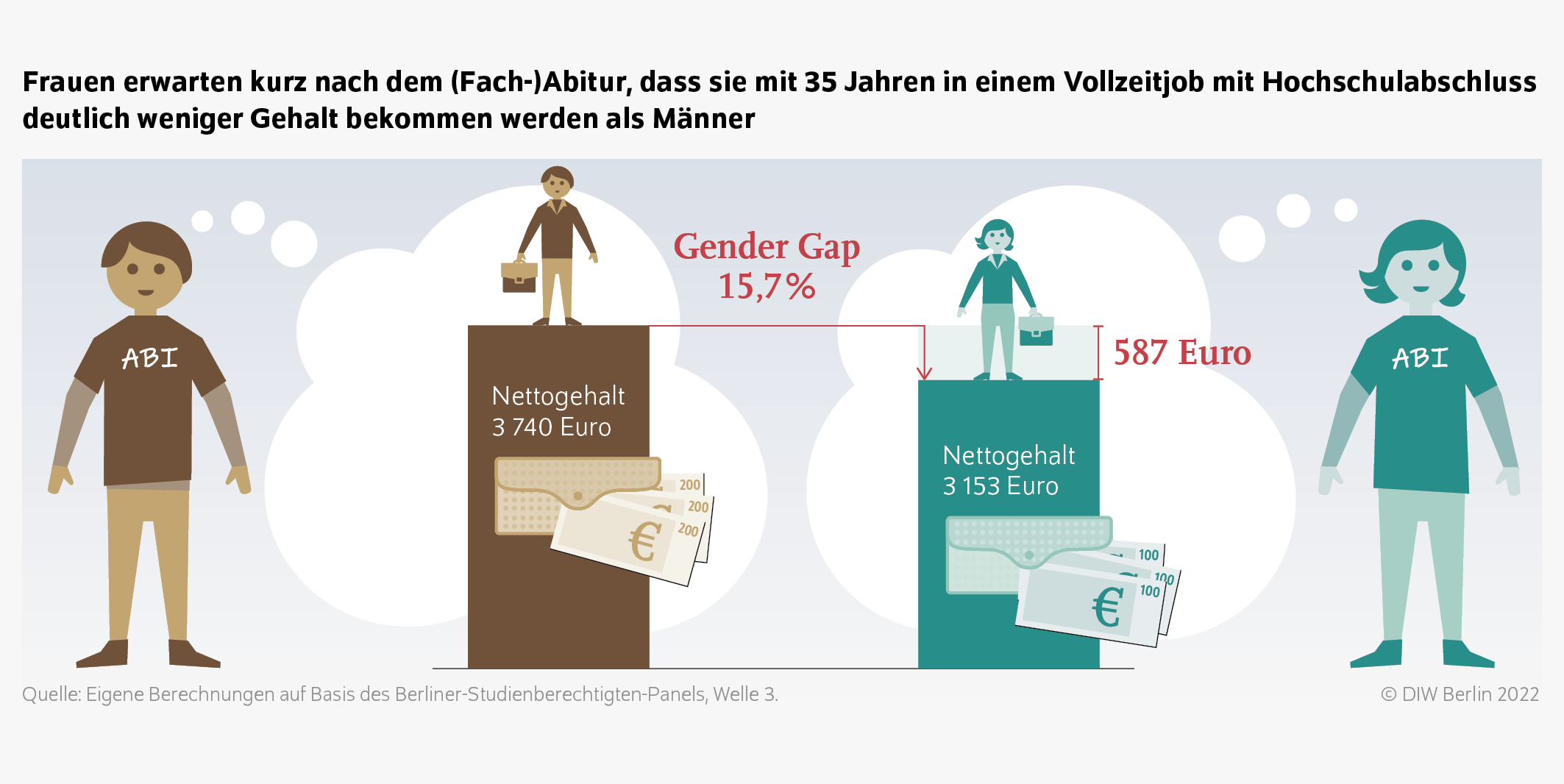 Frauen erwarten kurz nach dem (Fach-)Abitur, dass sie mit 35 Jahren in einem Vollzeitjob mit Hochschulabschluss deutlich weniger Gehalt bekommen werden als Männer