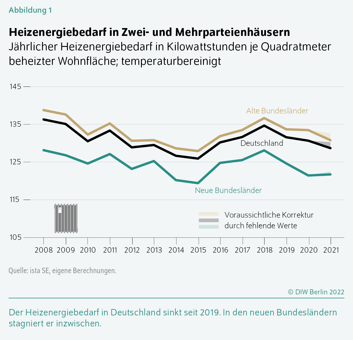 Heizenergiebedarf in Zwei- und Mehrparteienhäusern
Jährlicher Heizenergiebedarf in Kilowattstunden je Quadratmeter beheizter Wohnfläche; temperaturbereinigt
Der Heizenergiebedarf in Deutschland sinkt seit 2019. In den neuen Bundesländern stagniert er inzwischen.