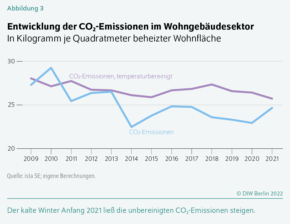 Entwicklung der CO₂-Emissionen im Wohngebäudesektor
In Kilogramm je Quadratmeter beheizter Wohnfläche
Der kalte Winter Anfang 2021 ließ die unbereinigten CO₂-Emissionen steigen.