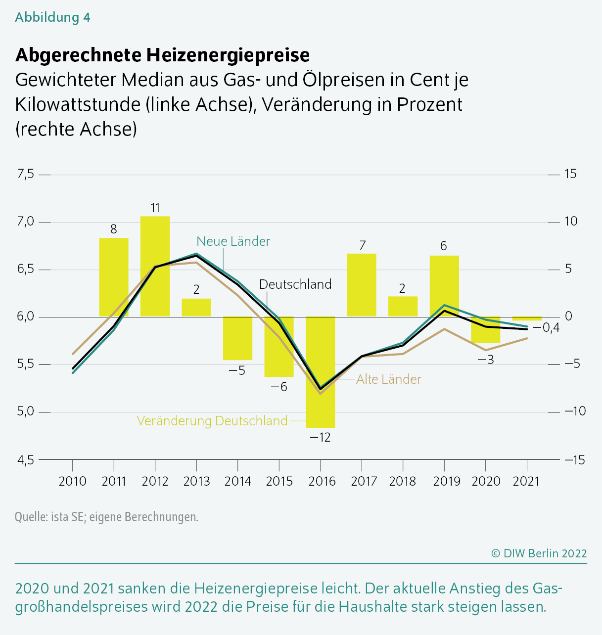 Abgerechnete Heizenergiepreise
Gewichteter Median aus Gas- und Ölpreisen in Cent je Kilowatt­stunde (linke Achse), Veränderung in Prozent (rechte Achse)
2020 und 2021 sanken die Heizenergiepreise leicht. Der aktuelle Anstieg des Gasgroßhandelspreises wird 2022 die Preise für die Haushalte stark steigen lassen.

