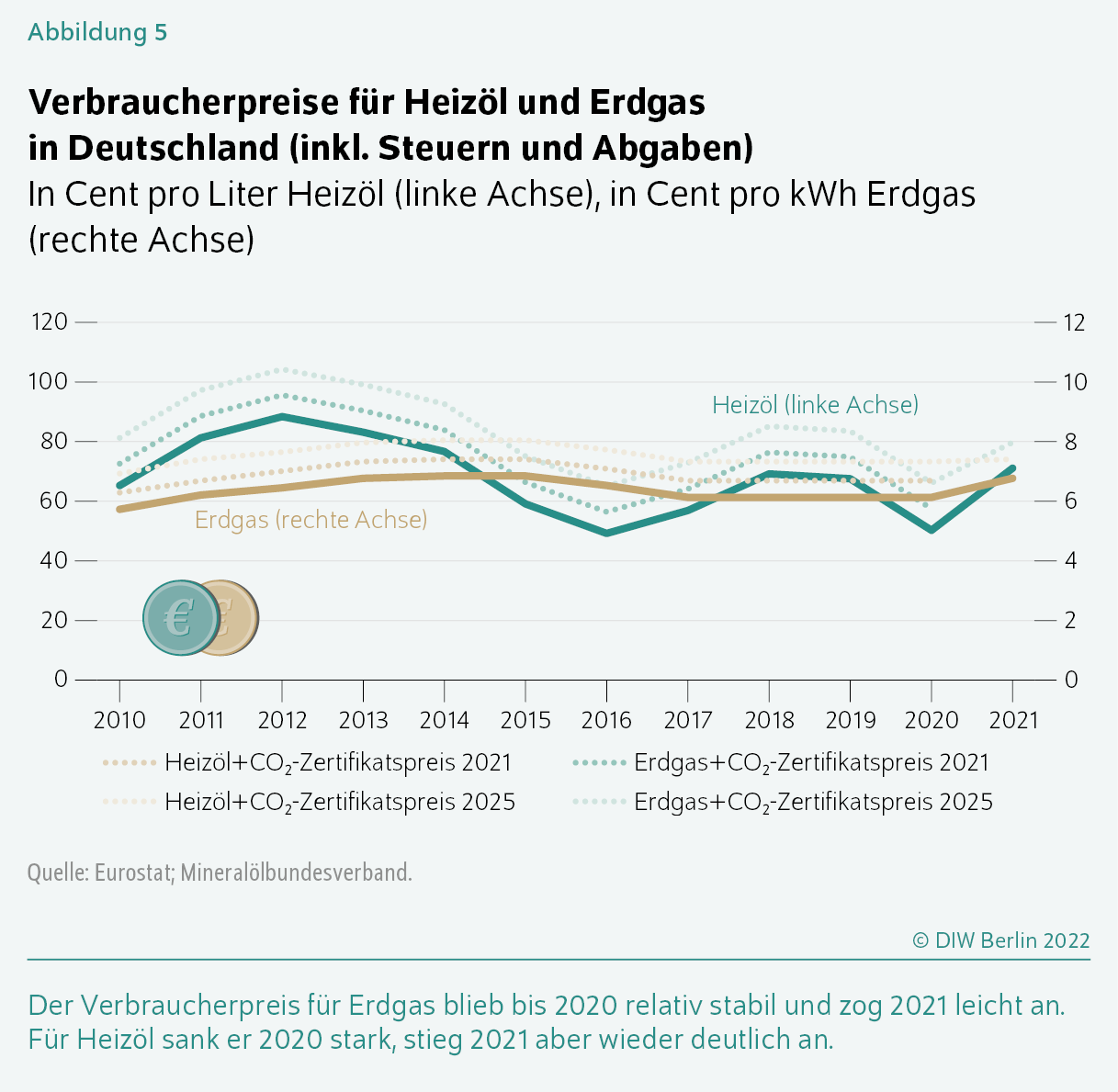 Verbraucherpreise für Heizöl und Erdgas in Deutschland (inkl. Steuern und Abgaben)
In Cent pro Liter Heizöl (linke Achse), in Cent pro kWh Erdgas (rechte Achse)
Der Verbraucherpreis für Erdgas blieb bis 2020 relativ stabil und zog 2021 leicht an. Für Heizöl sank er 2020 stark, stieg 2021 aber wieder deutlich an.
