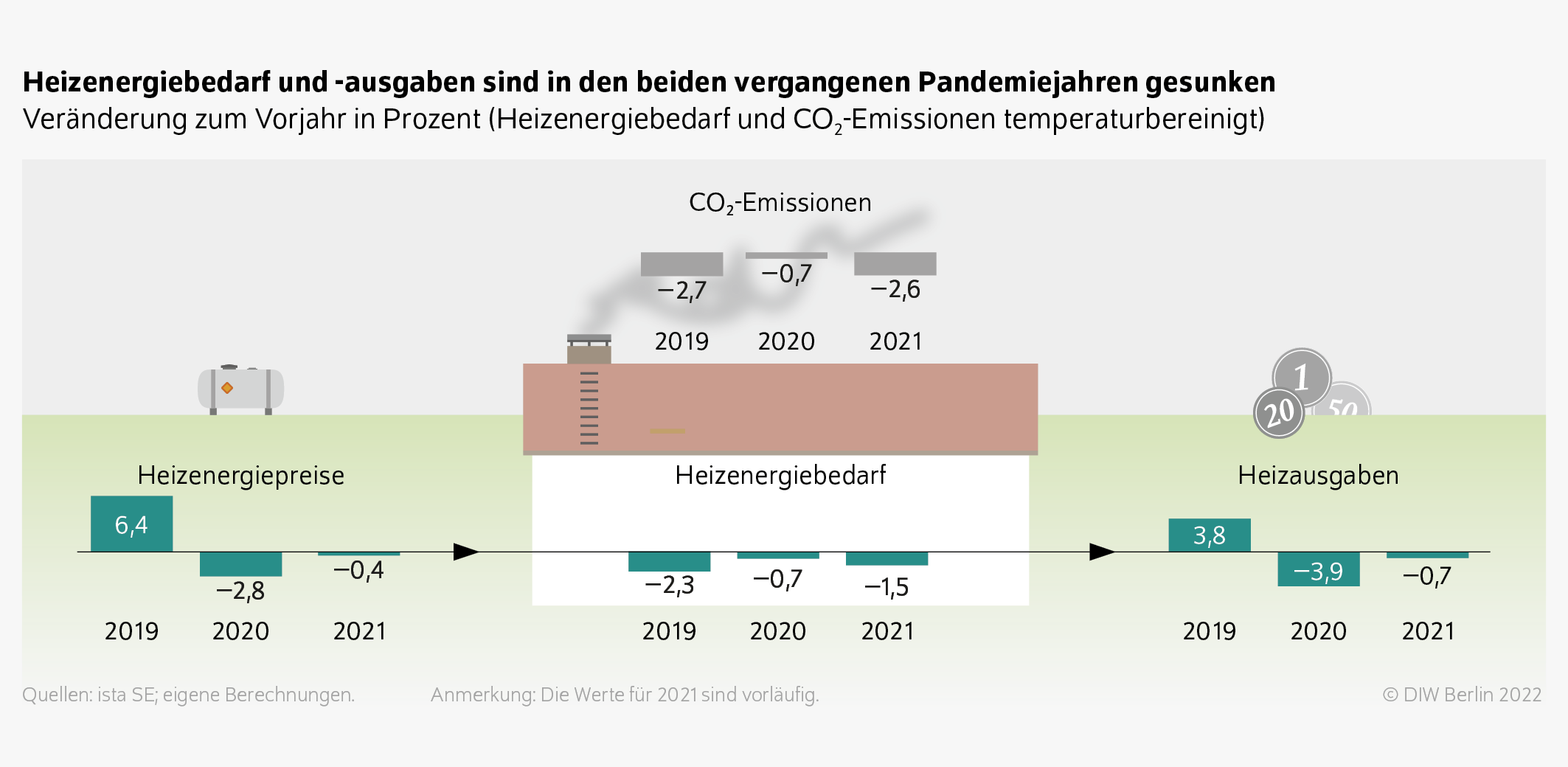 Heizenergiebedarf und -ausgaben sind in den beiden vergangenen Pandemiejahren gesunken
Veränderung zum Vorjahr in Prozent (Heizenergiebedarf und CO₂-Emissionen temperaturbereinigt)
