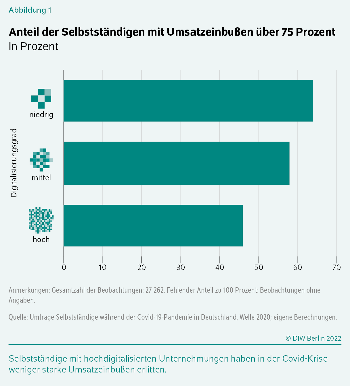 Anteil der Selbstständigen mit Umsatzeinbußen über 75 Prozent
In Prozent
Selbstständige mit hochdigitalisierten Unternehmungen haben in der Covid-Krise weniger starke Umsatzeinbußen erlitten.