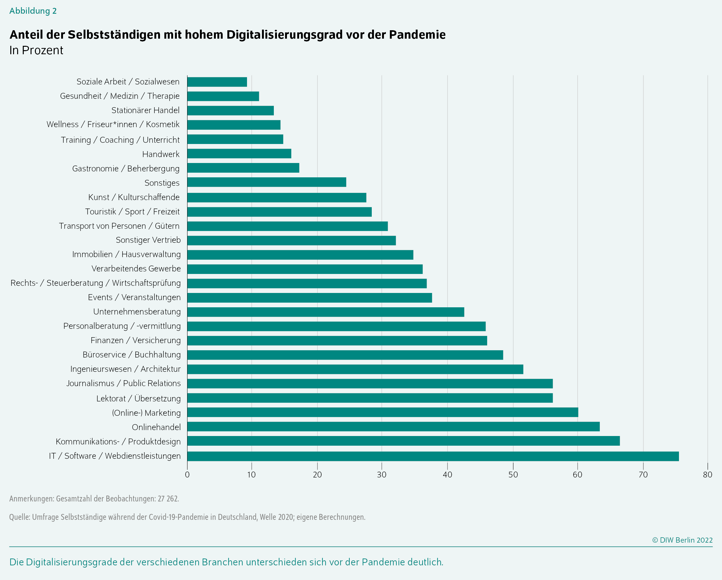 Anteil der Selbstständigen mit hohem Digitalisierungsgrad vor der Pandemie
In Prozent
Die Digitalisierungsgrade der verschiedenen Branchen unterschieden sich vor der Pandemie deutlich.