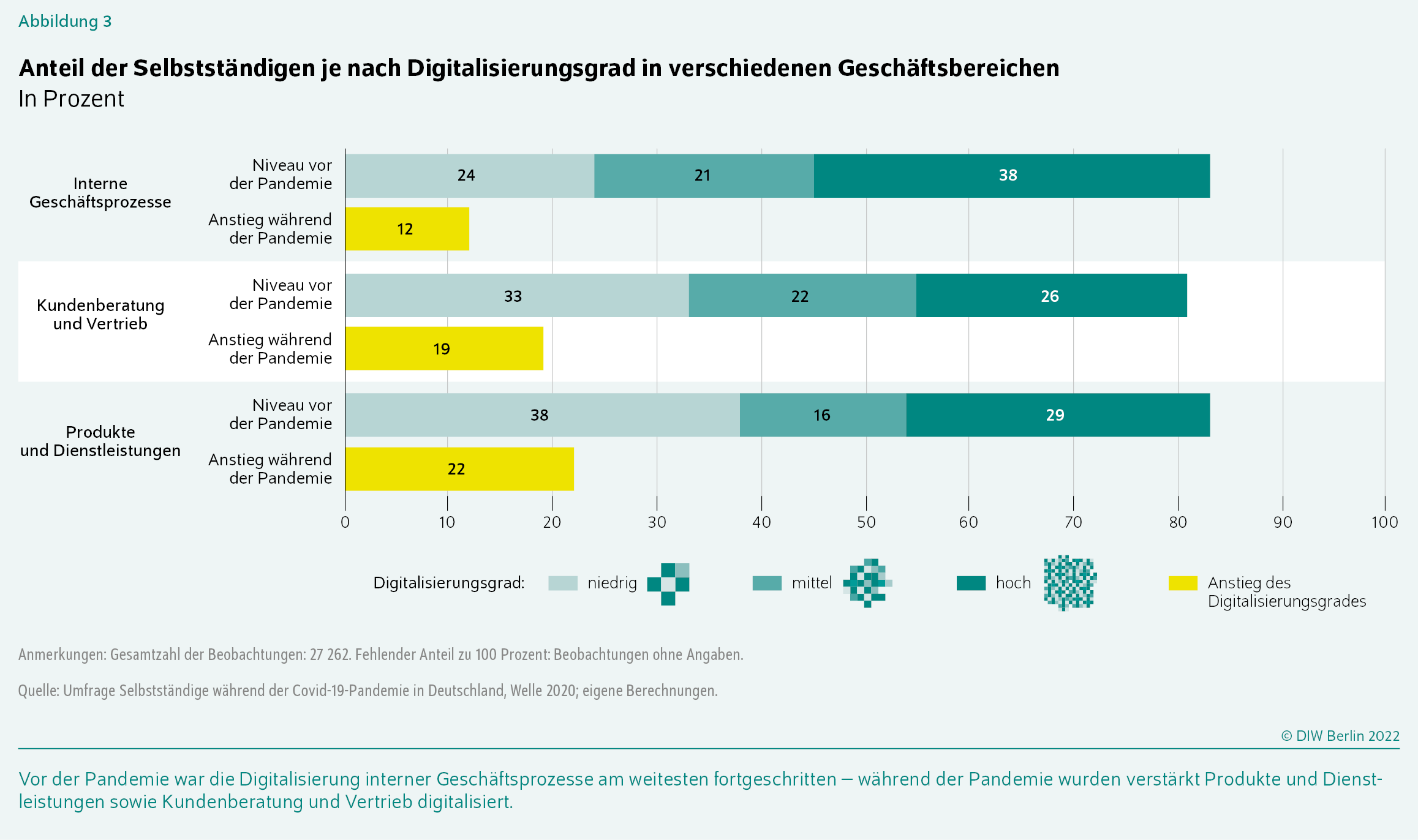Anteil der Selbstständigen je nach Digitalisierungsgrad in verschiedenen Geschäftsbereichen
In Prozent
Vor der Pandemie war die Digitalisierung interner Geschäftsprozesse am weitesten fortgeschritten – während der Pandemie wurden verstärkt Produkte und Dienstleistungen sowie Kundenberatung und Vertrieb digitalisiert.