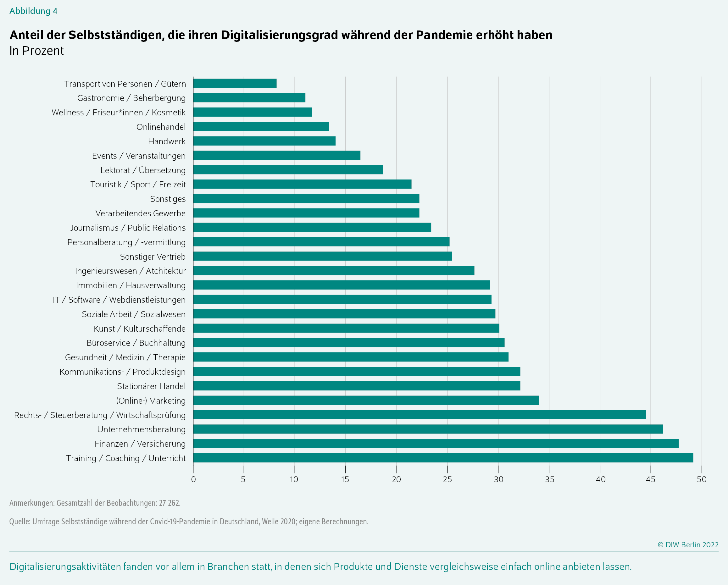 Anteil der Selbstständigen, die ihren Digitalisierungsgrad während der Pandemie erhöht haben
In Prozent
Digitalisierungsaktivitäten fanden vor allem in Branchen statt, in denen sich Produkte und Dienste vergleichsweise einfach online anbieten lassen.