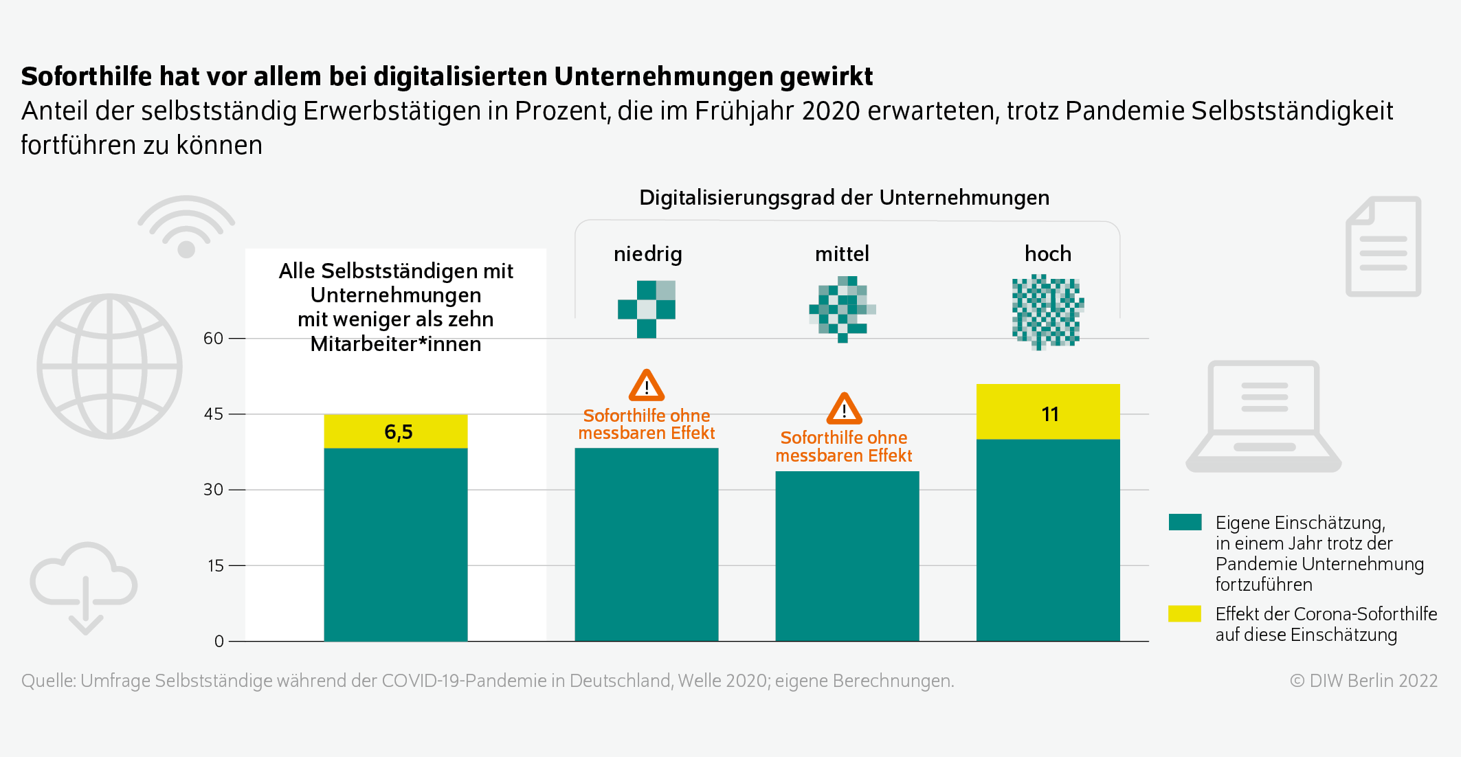 Soforthilfe hat vor allem bei digitalisierten Unternehmungen gewirkt
Anteil der selbstständig Erwerbstätigen in Prozent, die im Frühjahr 2020 erwarteten, trotz Pandemie Selbstständigkeit fortführen zu können
