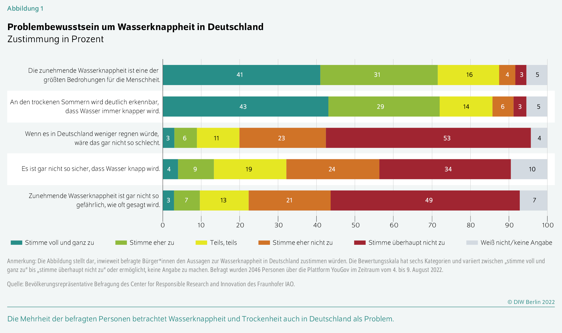 Problembewusstsein um Wasserknappheit in Deutschland
Zustimmung in Prozent
Die Mehrheit der befragten Personen betrachtet Wasserknappheit und Trockenheit auch in Deutschland als Problem.