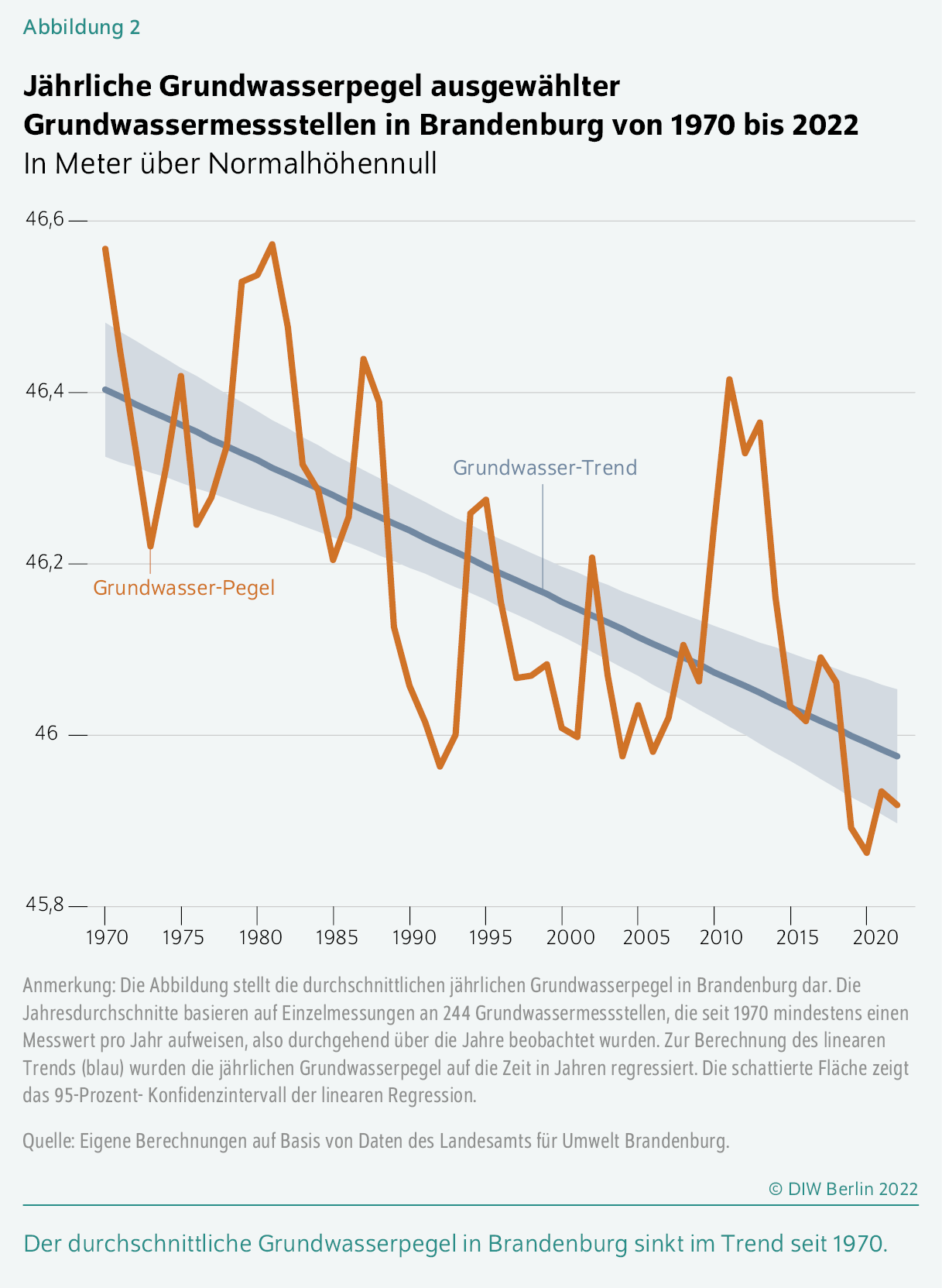 Jährliche Grundwasserpegel ausgewählter Grundwassermessstellen in Brandenburg von 1970 bis 2022
In Meter über Normalhöhennull
Der durchschnittliche Grundwasserpegel in Brandenburg sinkt im Trend seit 1970.
