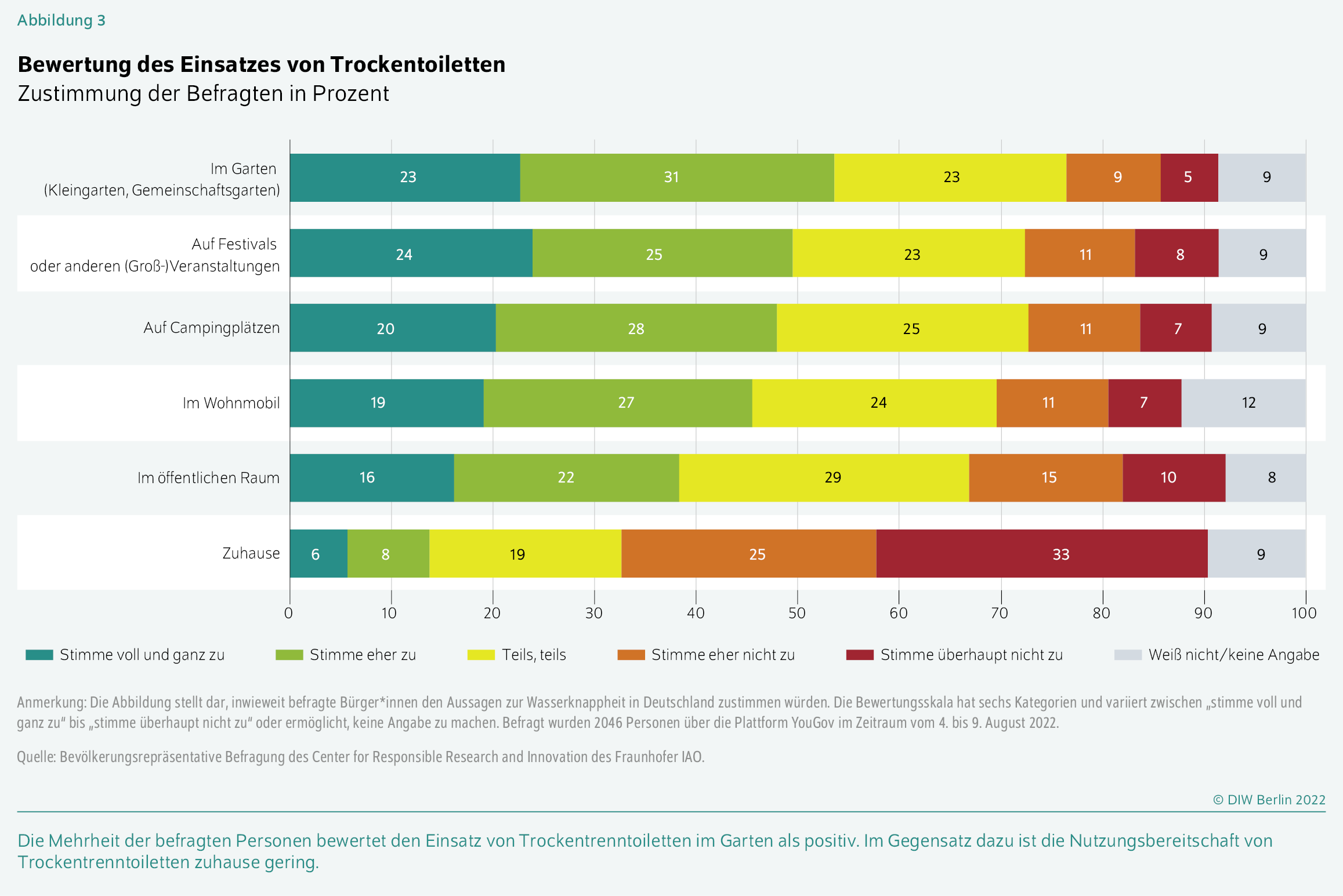 Bewertung des Einsatzes von Trockentoiletten
Zustimmung der Befragten in Prozent
Die Mehrheit der befragten Personen bewertet den Einsatz von Trockentrenntoiletten im Garten als positiv. Im Gegensatz dazu ist die Nutzungsbereitschaft von Trockentrenntoiletten zuhause gering.