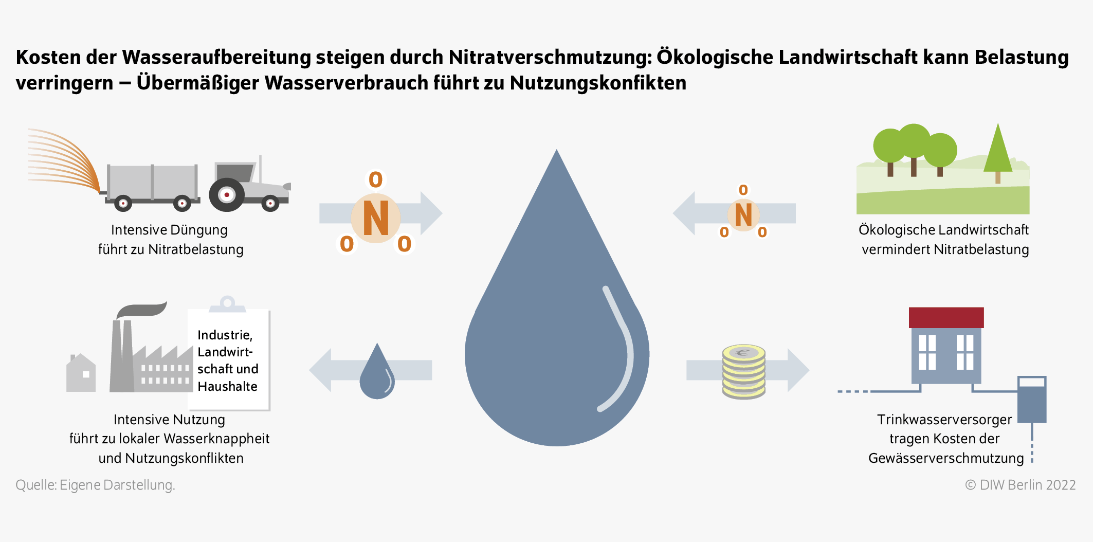Kosten der Wasseraufbereitung steigen durch Nitratverschmutzung: Ökologische Landwirtschaft kann Belastung verringern – Übermäßiger Wasserverbrauch führt zu Nutzungskonfikten