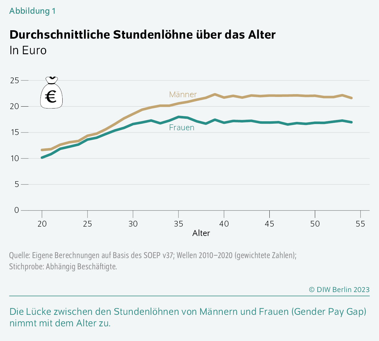 Durchschnittliche Stundenlöhne über das Alter
In Euro
Die Lücke zwischen den Stundenlöhnen von Männern und Frauen (Gender Pay Gap) nimmt mit dem Alter zu.