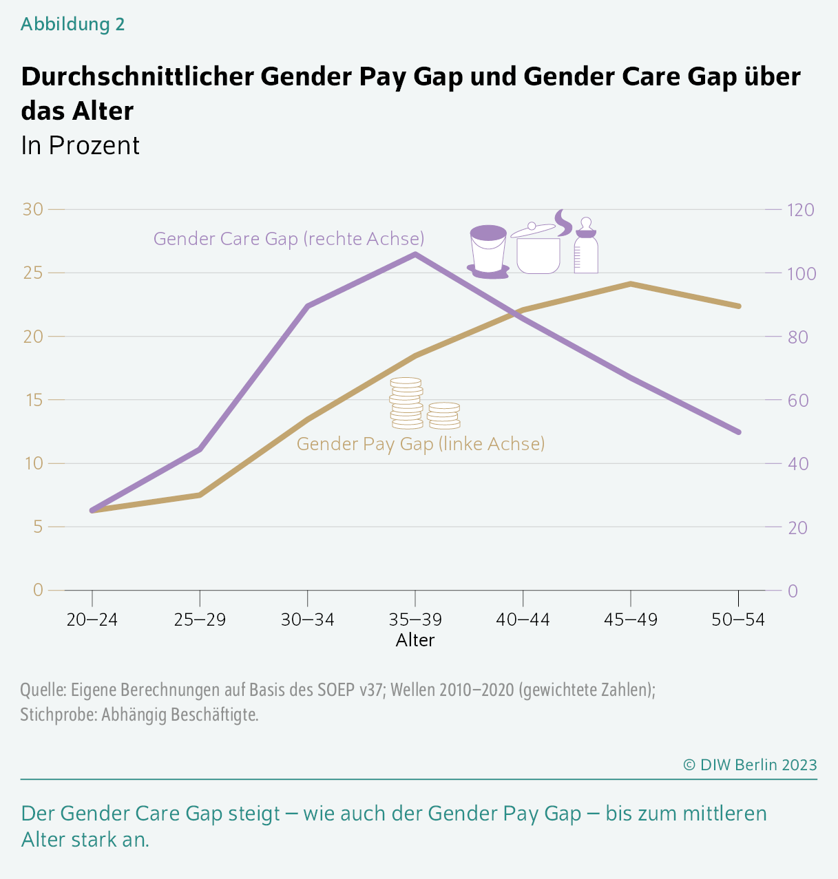 Durchschnittlicher Gender Pay Gap und Gender Care Gap über das Alter
In Prozent
Der Gender Care Gap steigt – wie auch der Gender Pay Gap – bis zum mittleren Alter stark an.