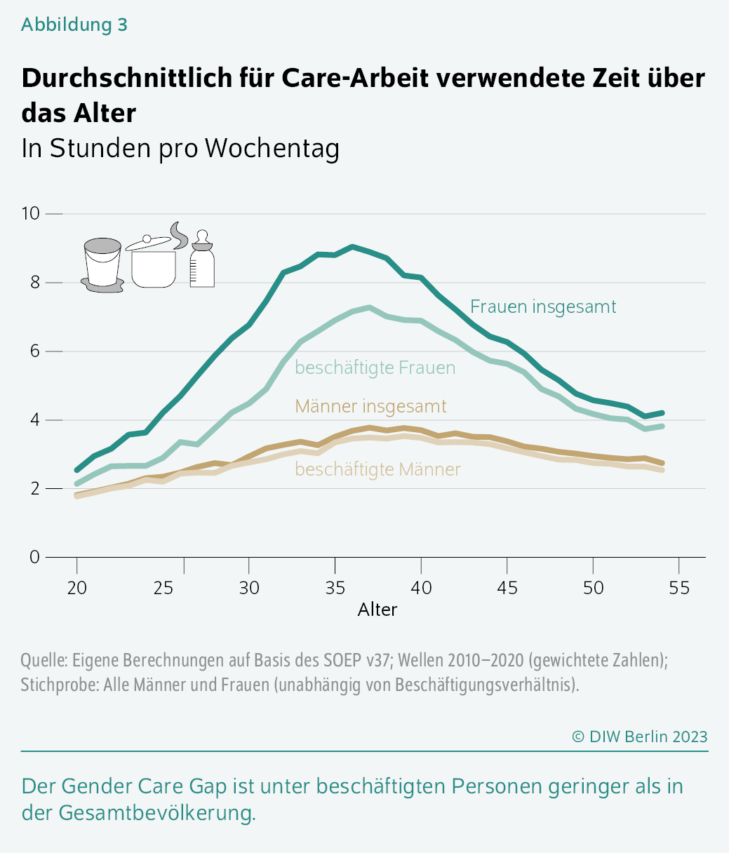 Durchschnittlich für Care-Arbeit verwendete Zeit über das Alter
In Stunden pro Wochentag
Der Gender Care Gap ist unter beschäftigten Personen geringer als in der Gesamtbevölkerung. 