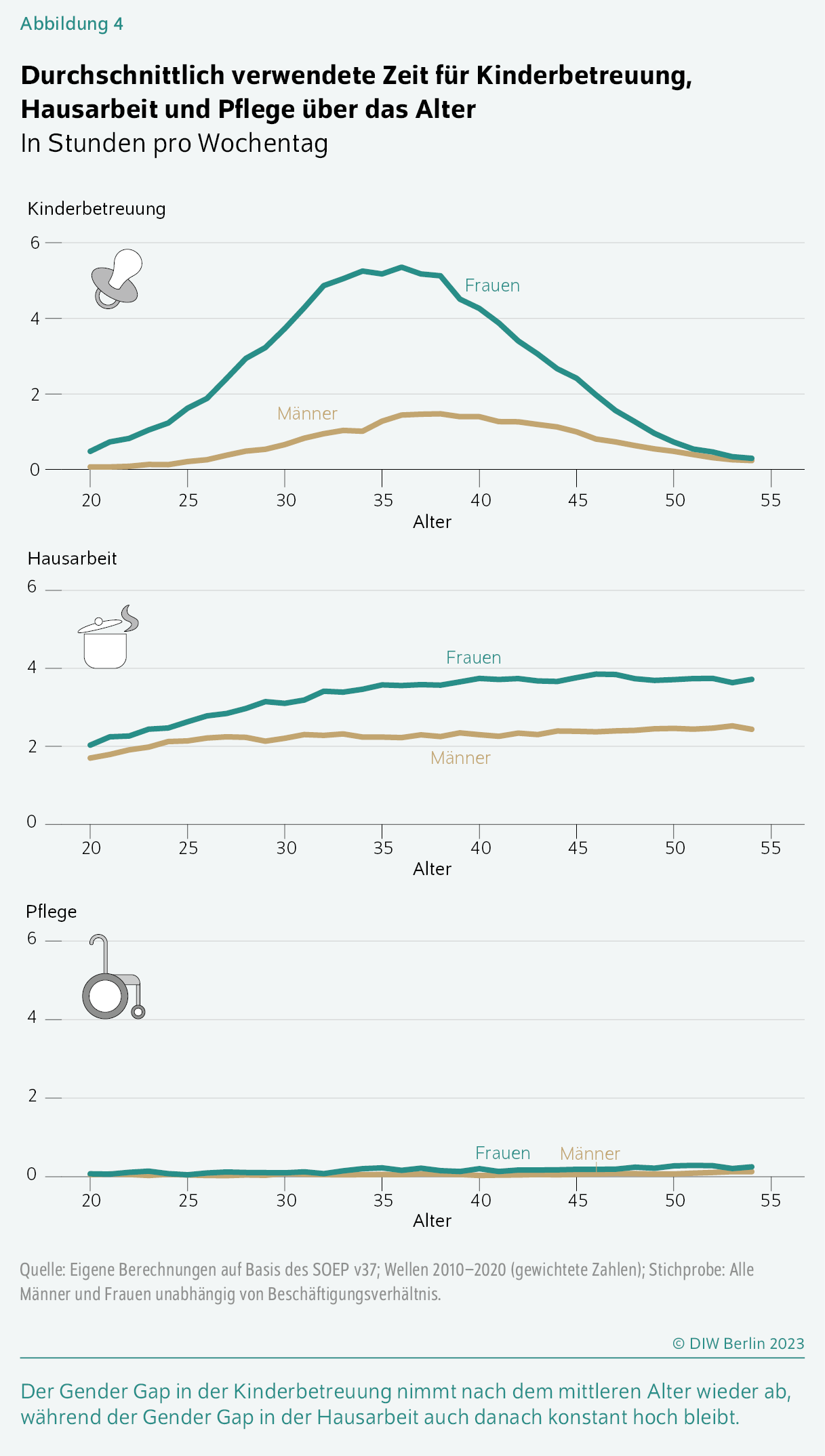 Durchschnittlich verwendete Zeit für Kinderbetreuung, Hausarbeit und Pflege über das Alter
In Stunden pro Wochentag
Der Gender Gap in der Kinderbetreuung nimmt nach dem mittleren Alter wieder ab, während der Gender Gap in der Hausarbeit auch danach konstant hoch bleibt. 