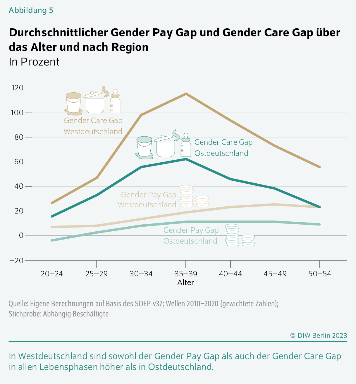 Durchschnittlicher Gender Pay Gap und Gender Care Gap über das Alter und nach Region
In Prozent
In Westdeutschland sind sowohl der Gender Pay Gap als auch der Gender Care Gap in allen Lebensphasen höher als in Ostdeutschland.