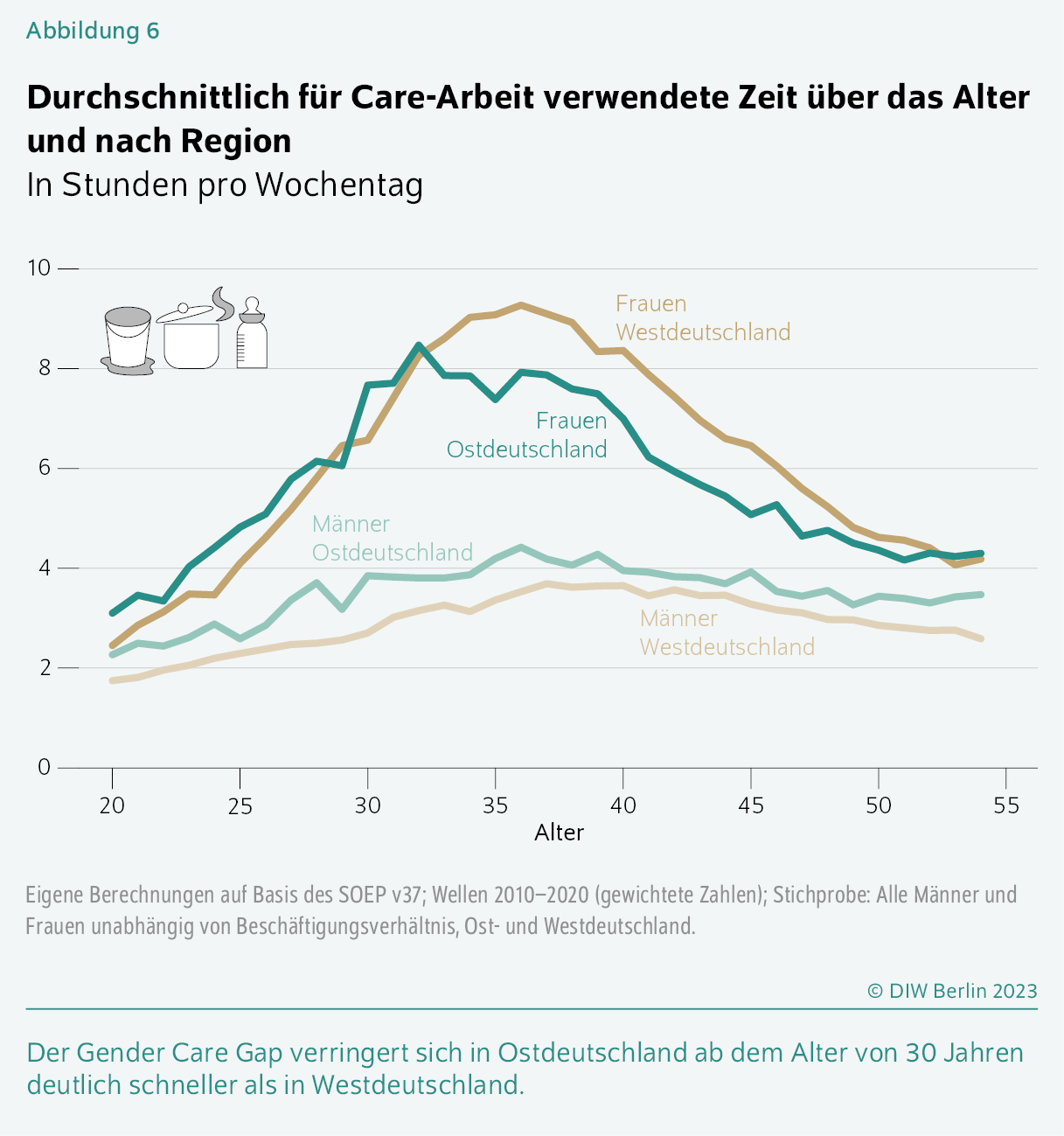 Durchschnittlich für Care-Arbeit verwendete Zeit über das Alter und nach Region
In Stunden pro Wochentag
Der Gender Care Gap verringert sich in Ostdeutschland ab dem Alter von 30 Jahren deutlich schneller als in Westdeutschland.