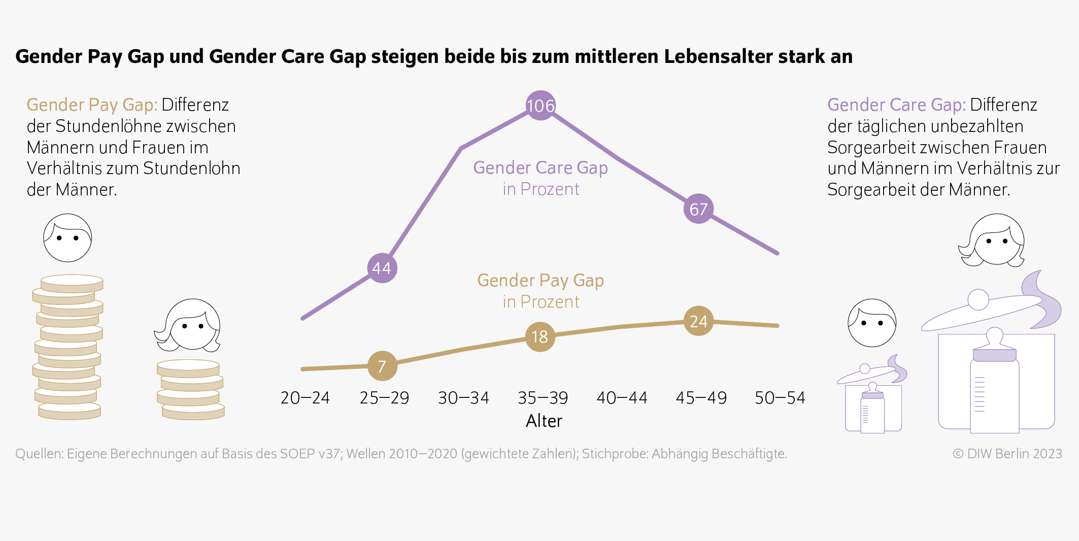 Gender Pay Gap und Gender Care Gap steigen beide bis zum mittleren Lebensalter stark an
