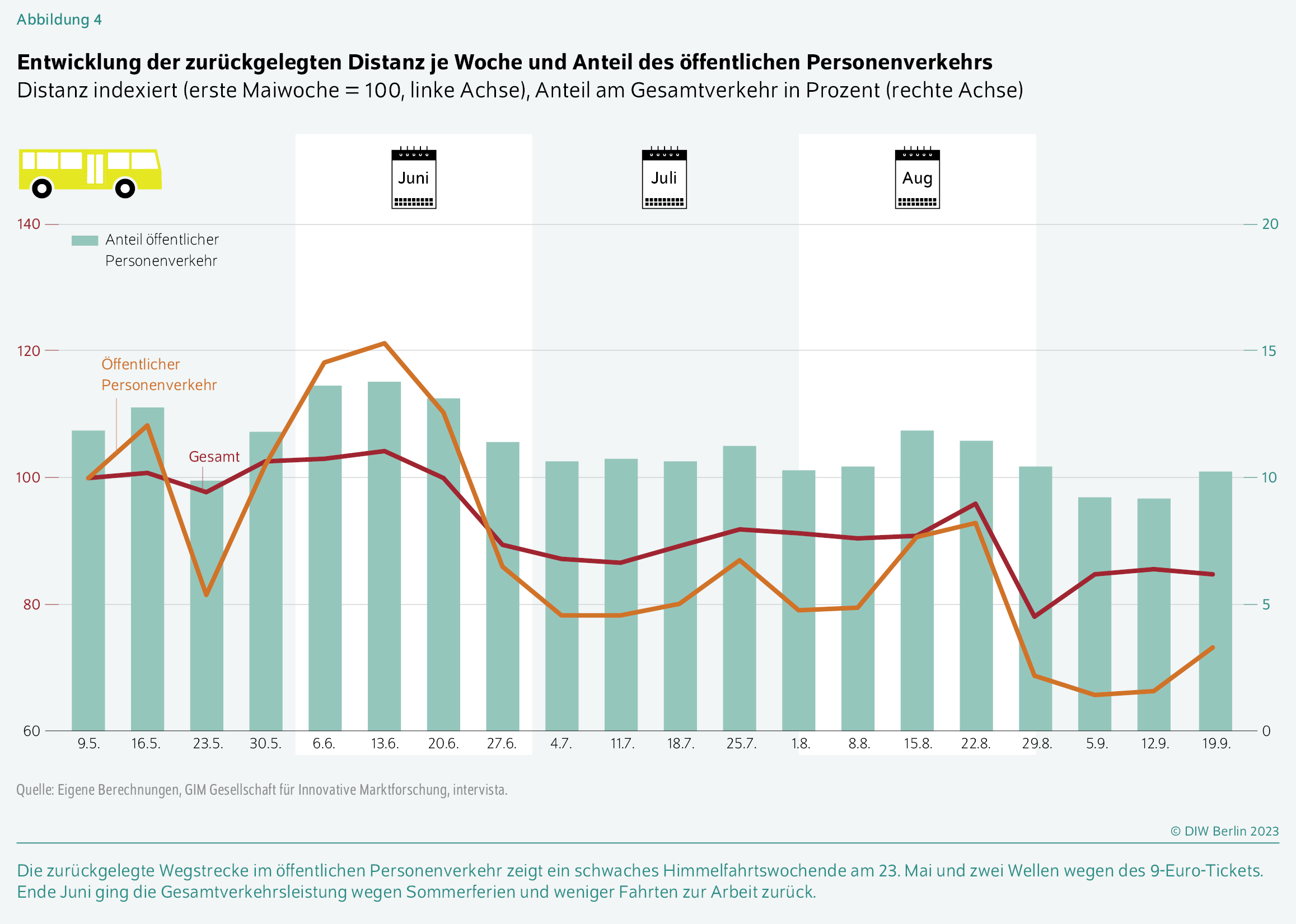 Entwicklung der zurückgelegten Distanz je Woche und Anteil des öffentlichen Personenverkehrs
Distanz indexiert (erste Maiwoche = 100, linke Achse), Anteil am Gesamtverkehr in Prozent (rechte Achse)
Die zurückgelegte Wegstrecke im öffentlichen Personenverkehr zeigt ein schwaches Himmelfahrtswochende am 23. Mai und zwei Wellen wegen des 9-Euro-Tickets. Ende Juni ging die Gesamtverkehrsleistung wegen Sommerferien und weniger Fahrten zur Arbeit zurück.