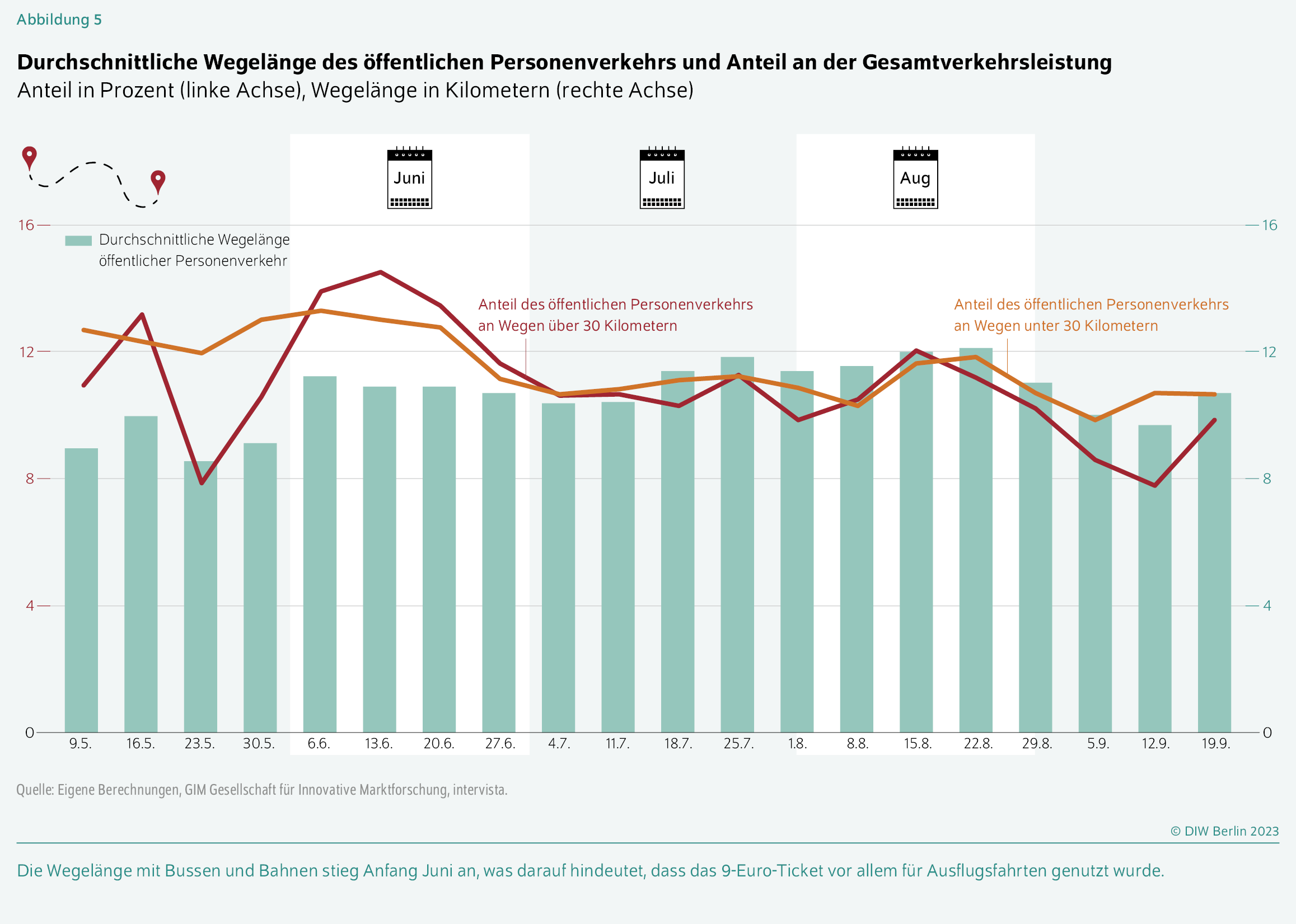 Durchschnittliche Wegelänge des öffentlichen Personenverkehrs und Anteil an der Gesamtverkehrsleistung
Anteil in Prozent (linke Achse), Wegelänge in Kilometern (rechte Achse)
Die Wegelänge mit Bussen und Bahnen stieg Anfang Juni an, was darauf hindeutet, dass das 9-Euro-Ticket vor allem für Ausflugsfahrten genutzt wurde.