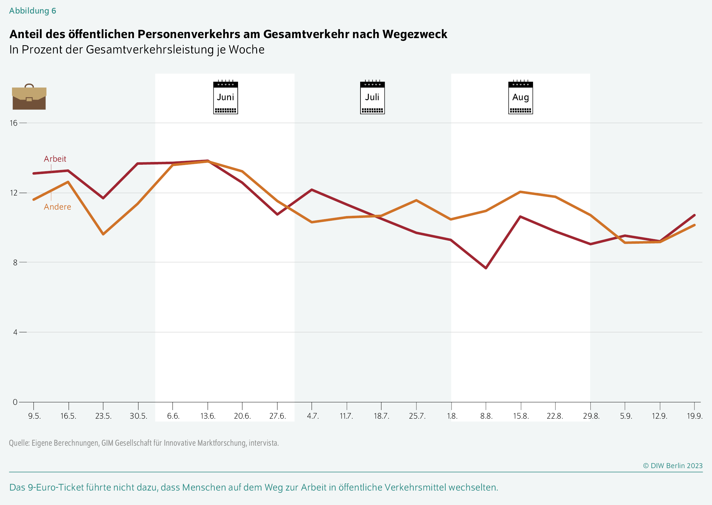 Anteil des öffentlichen Personenverkehrs am Gesamtverkehr nach Wegezweck
In Prozent der Gesamtverkehrsleistung je Woche
Das 9-Euro-Ticket führte nicht dazu, dass Menschen auf dem Weg zur Arbeit in öffentliche Verkehrsmittel wechselten.