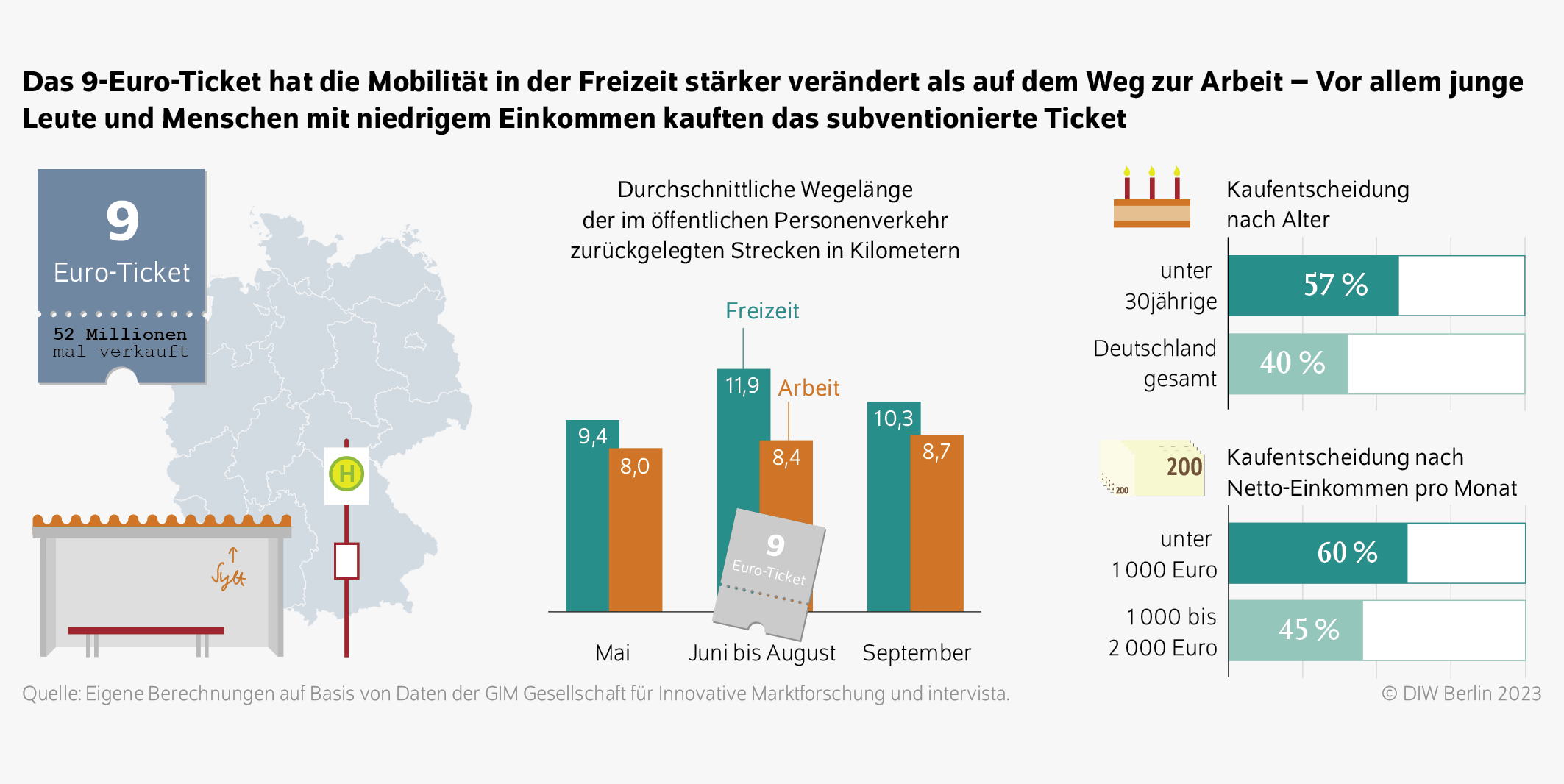 Das 9-Euro-Ticket hat die Mobilität in der Freizeit stärker verändert als auf dem Weg zur Arbeit – Vor allem junge Leute und Menschen mit niedrigem Einkommen kauften das subventionierte Ticket