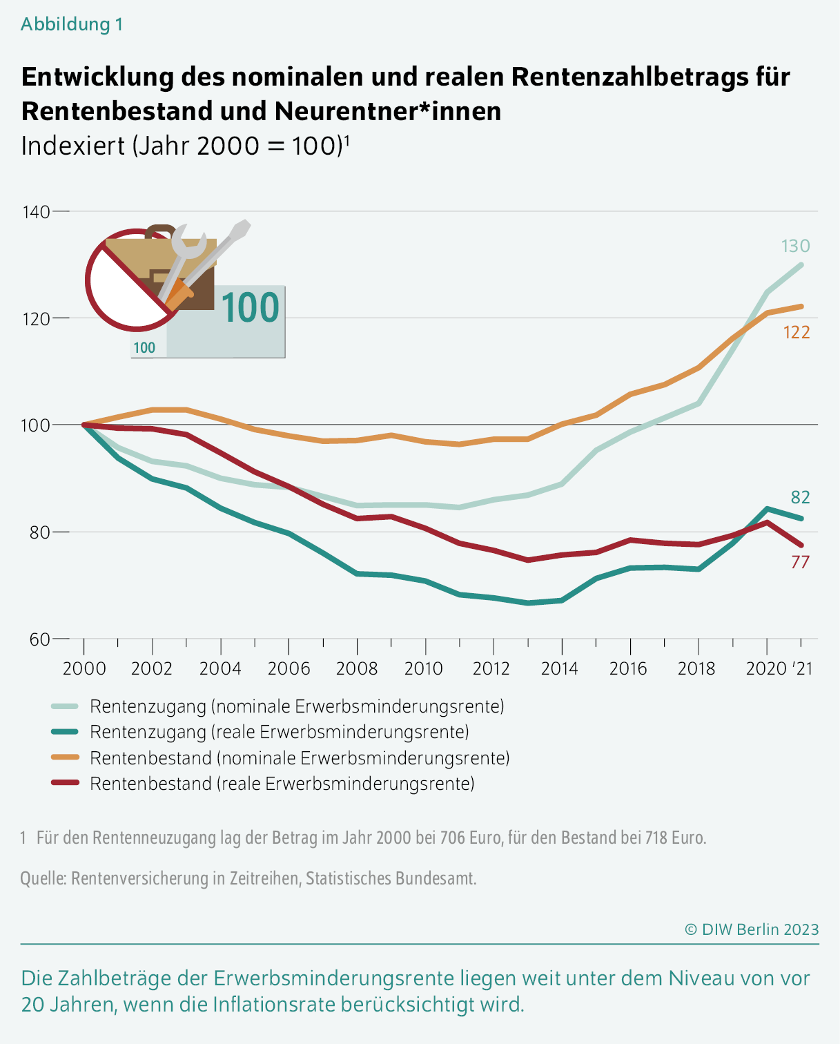 Abbildung 1
Entwicklung des nominalen und realen Rentenzahlbetrags für Rentenbestand und Neurentner*innen
Indexiert (Jahr 2000 = 100)¹
Die Zahlbeträge der Erwerbsminderungsrente liegen weit unter dem Niveau von vor 20 Jahren, wenn die Inflationsrate berücksichtigt wird. 