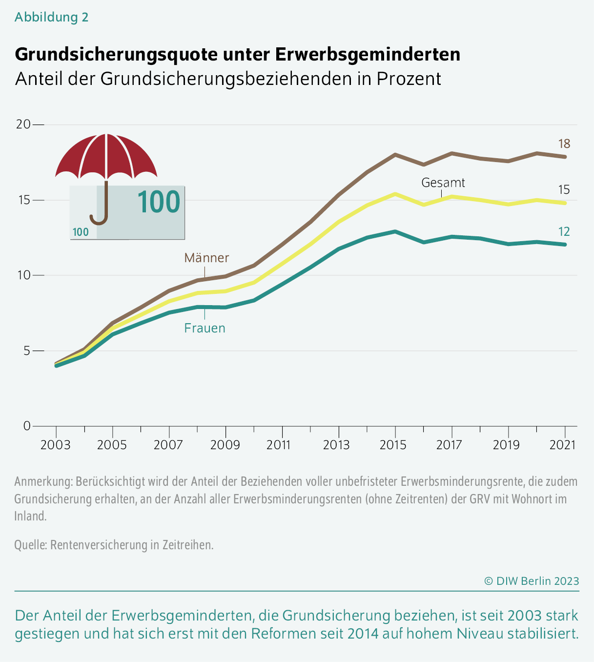 Abbildung 2
Grundsicherungsquote unter Erwerbsgeminderten
Anteil der Grundsicherungsbeziehenden in Prozent
Der Anteil der Erwerbsgeminderten, die Grundsicherung beziehen, ist seit 2003 stark gestiegen und hat sich erst mit den Reformen seit 2014 auf hohem Niveau stabilisiert. 
