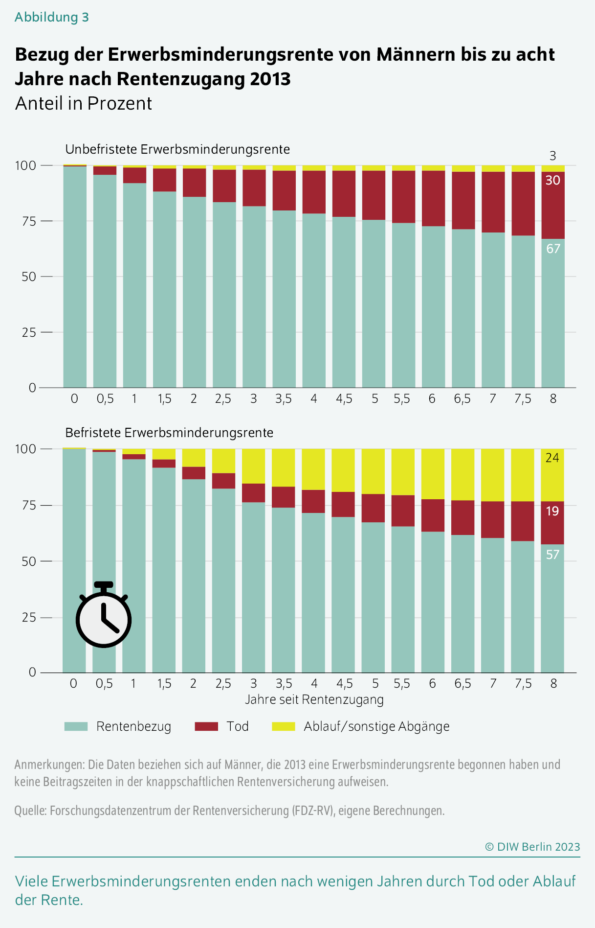 Abbildung 3
Bezug der Erwerbsminderungsrente von Männern bis zu acht Jahre nach Rentenzugang 2013
Anteil in Prozent
Viele Erwerbsminderungsrenten enden nach wenigen Jahren durch Tod oder Ablauf der Rente.