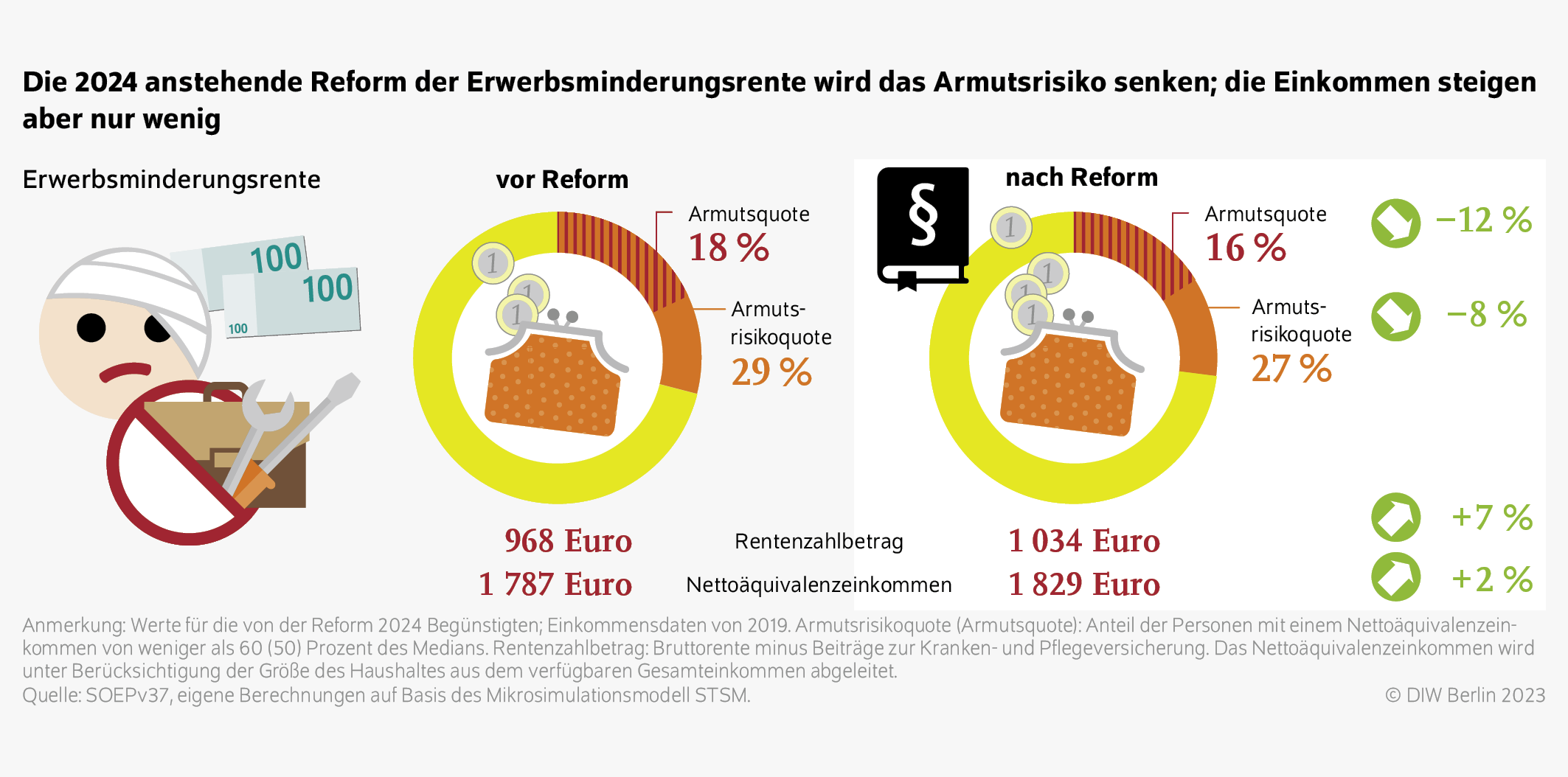 Die 2024 anstehende Reform der Erwerbsminderungsrente wird das Armutsrisiko senken; die Einkommen steigen aber nur wenig
