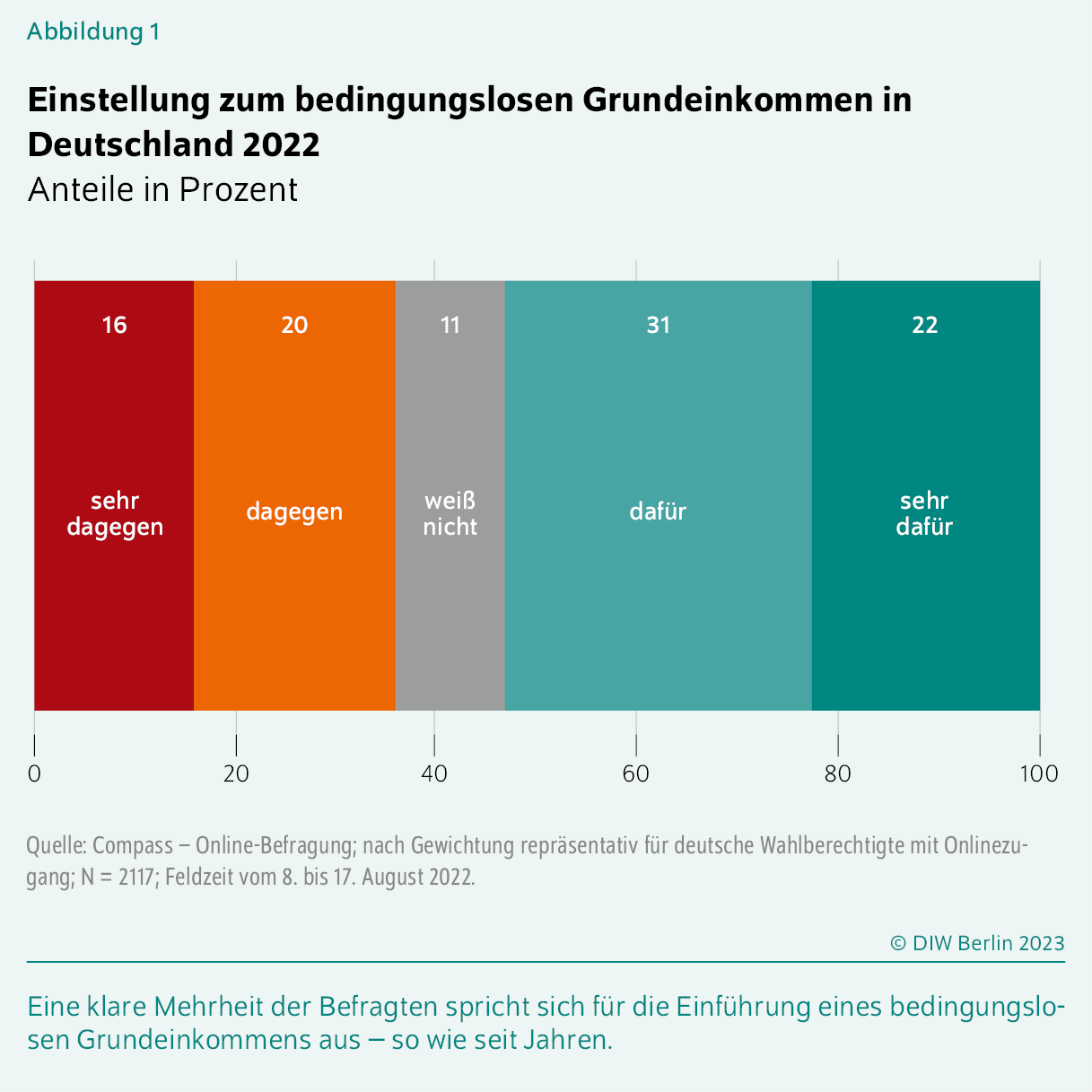 Einstellung zum bedingungslosen Grundeinkommen in Deutschland 2022
Anteile in Prozent
Eine klare Mehrheit der Befragten spricht sich für die Einführung eines bedingungs­losen Grundeinkommens aus – so wie seit Jahren.