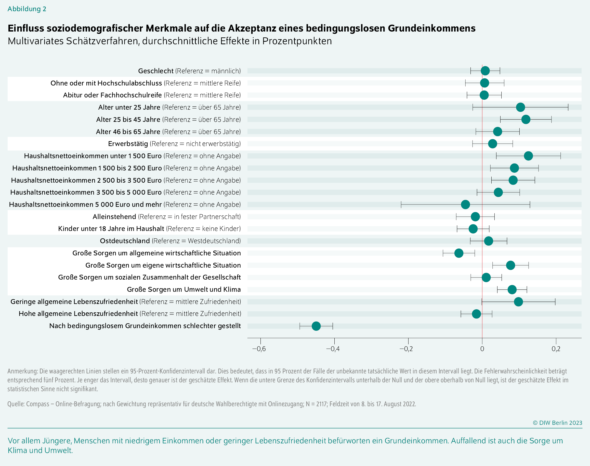 Einfluss soziodemografischer Merkmale auf die Akzeptanz eines bedingungslosen Grundeinkommens
Multivariates Schätzverfahren, durch­schnitt­liche Effekte in Prozentpunkten
Vor allem Jüngere, Menschen mit niedrigem Einkommen oder geringer Lebenszufriedenheit befürworten ein Grundeinkommen. Auffallend ist auch die Sorge um Klima und Umwelt.
