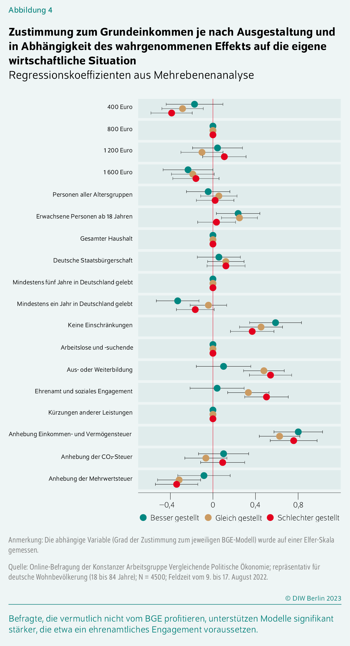 Zustimmung zum Grundeinkommen je nach Ausgestaltung und in Abhängigkeit des wahrgenommenen Effekts auf die eigene wirtschaftliche Situation
Regressionskoeffizienten aus Mehrebenenanalyse
Befragte, die vermutlich nicht vom BGE profitieren, unterstützen Modelle signifikant stärker, die etwa ein ehrenamtliches ­Engagement voraussetzen. 